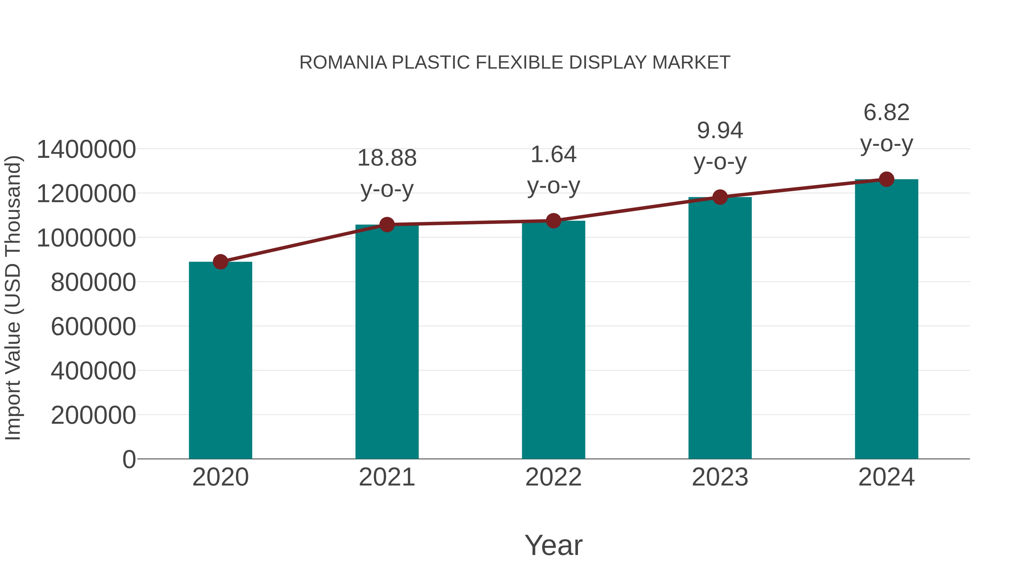 Romania Plastic Flexible Display Market: Import Trend Analysis