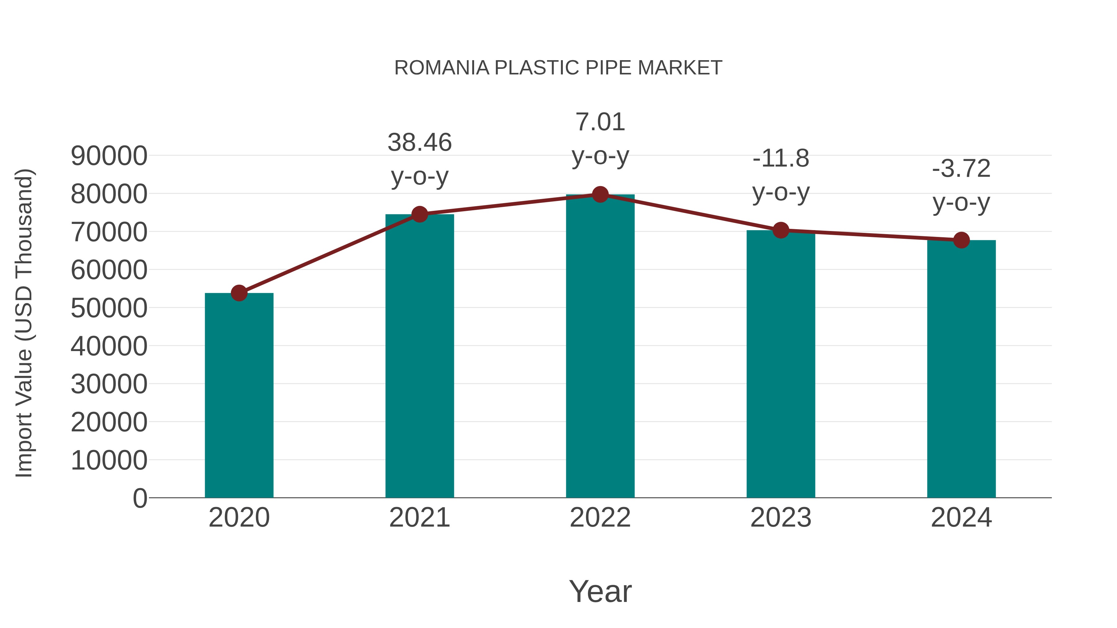 Romania Plastic Pipe Market: Import Trend Analysis