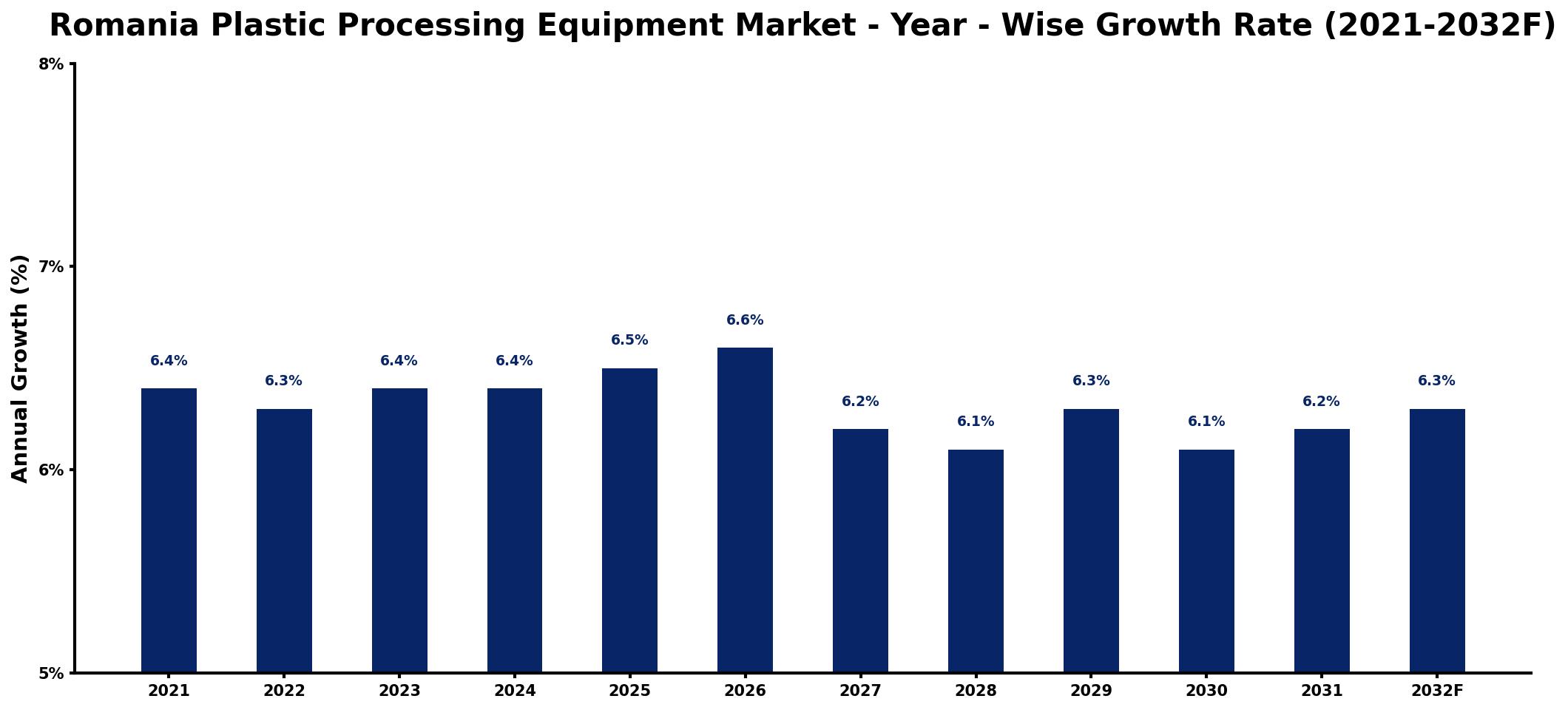 Romania Plastic Processing Equipment Market Year-wise Growth Rate and Key Drivers