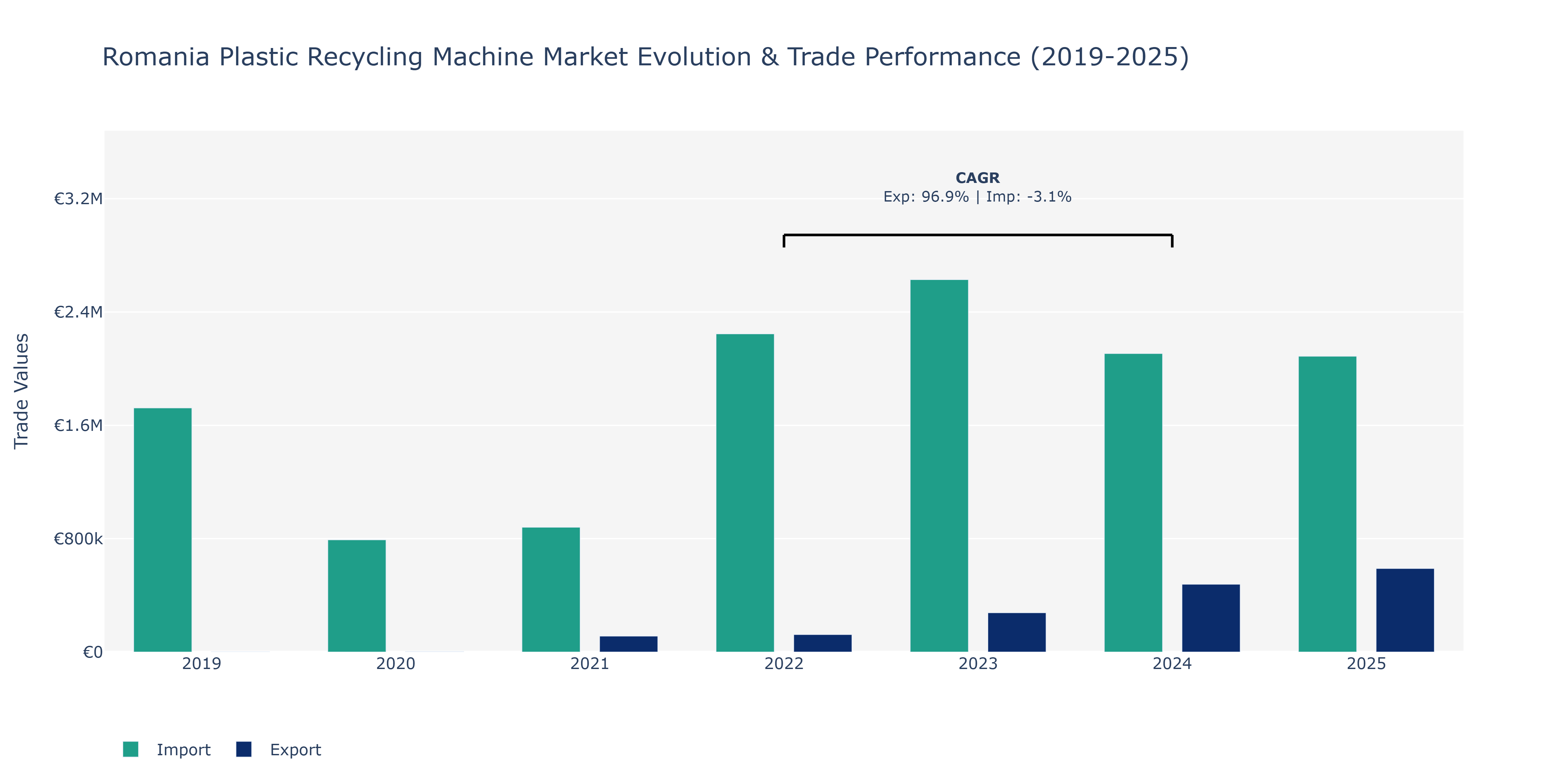 Romania Plastic Recycling Machine Market: Production & Trade Performance (2019-2025)