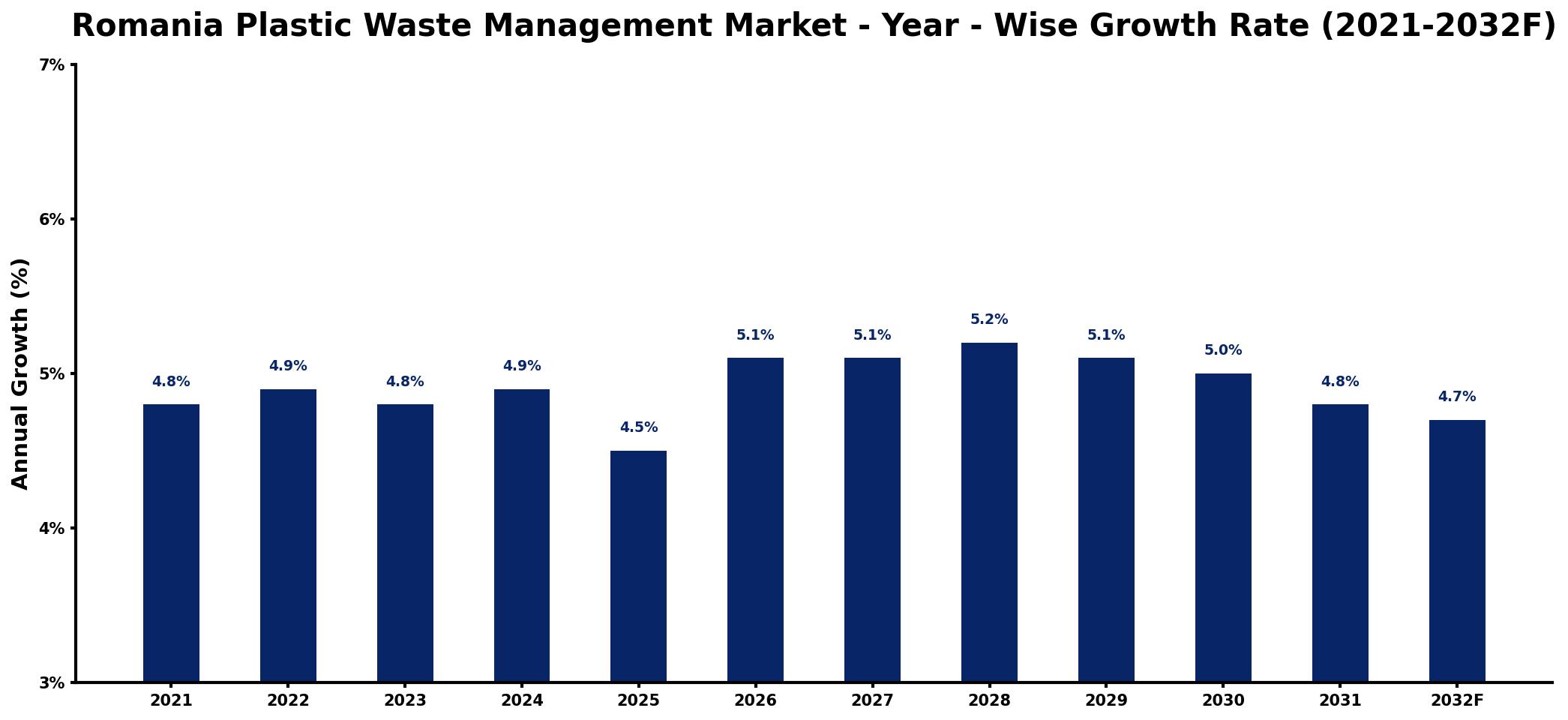 Romania Plastic Waste Management Market Year-wise Growth Rate and Key Drivers