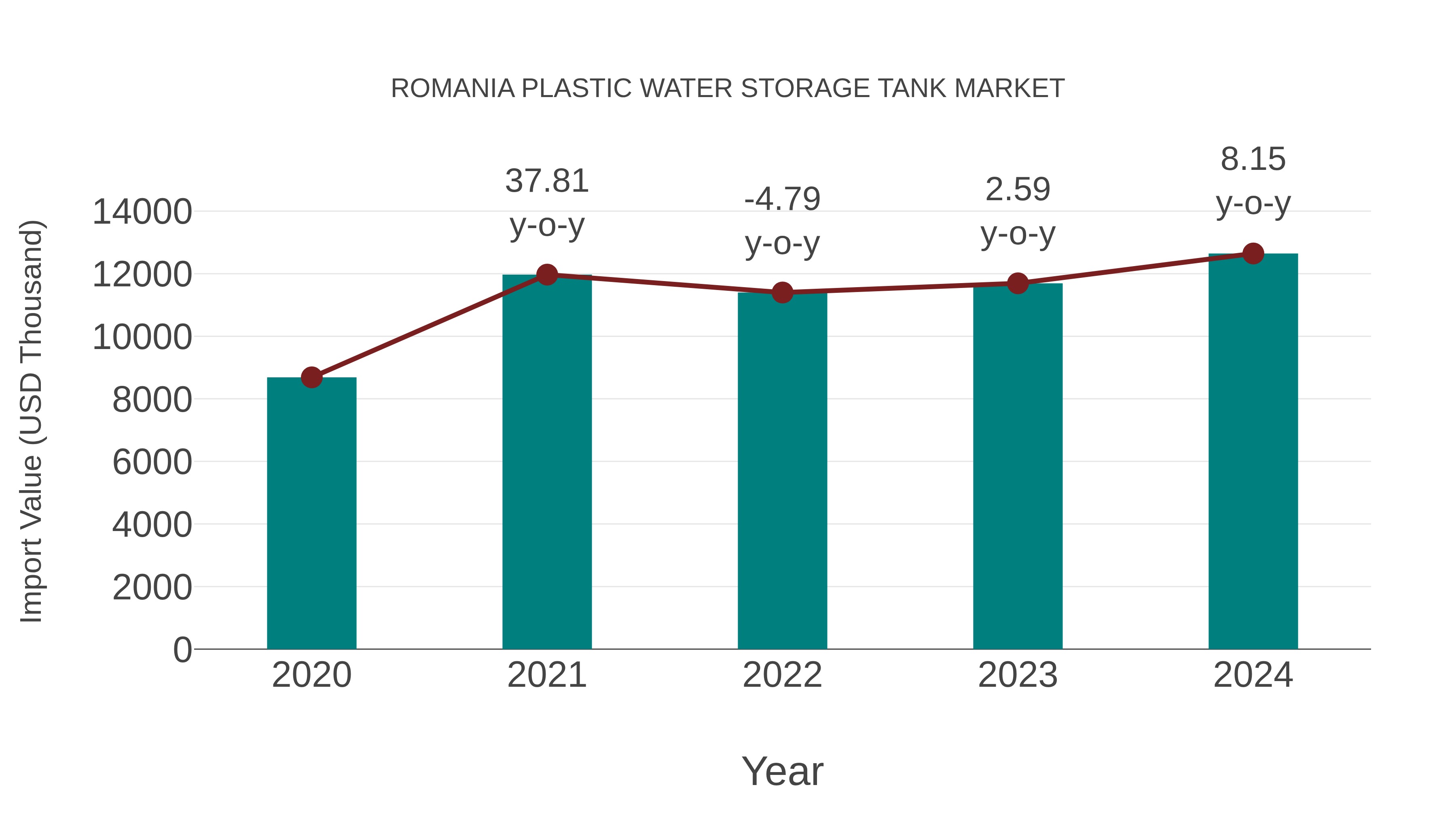 Romania Plastic Water Storage Tank Market: Import Trend Analysis