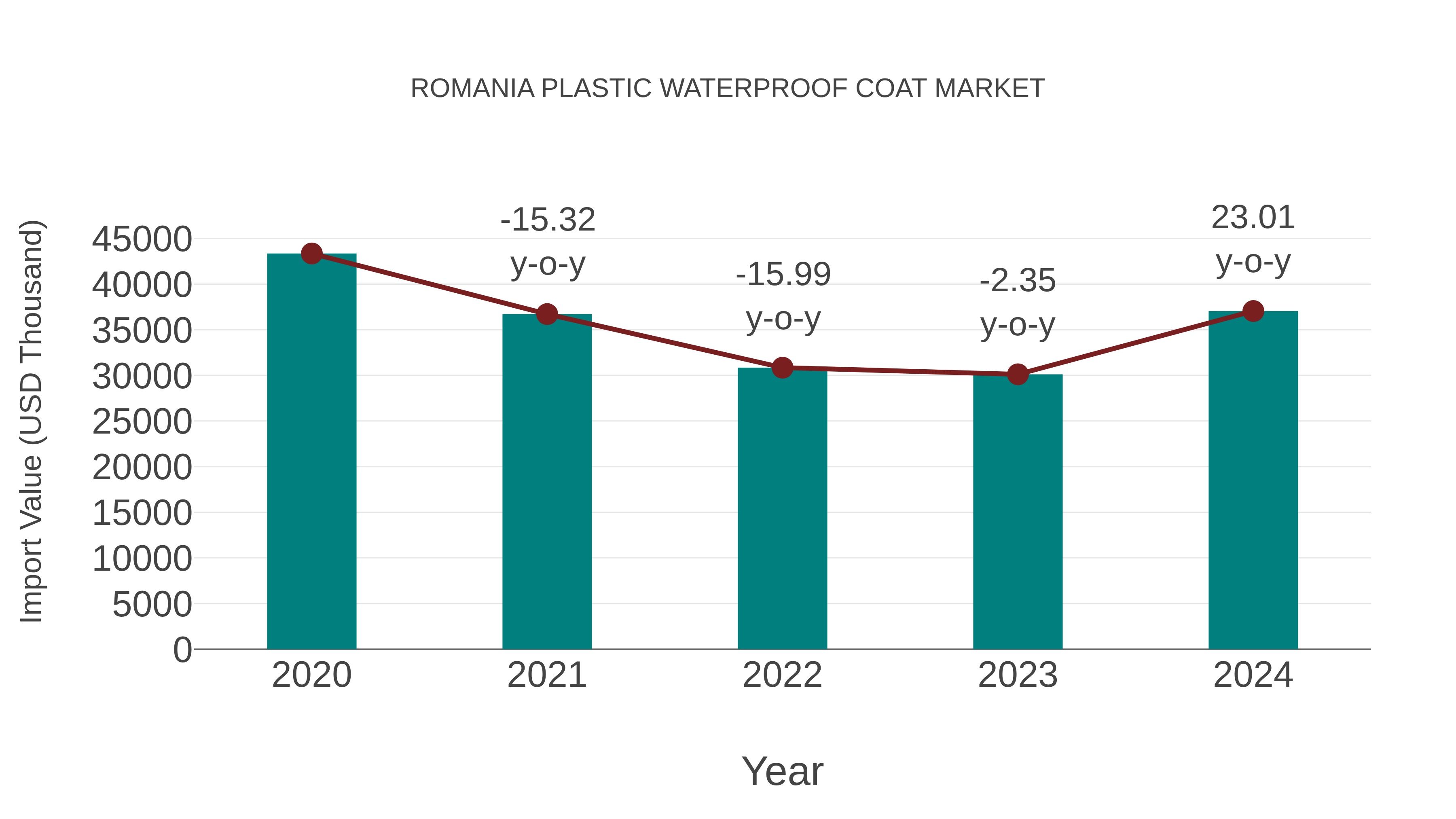  Romania Plastic Waterproof Coat Market: Import Trend Analysis