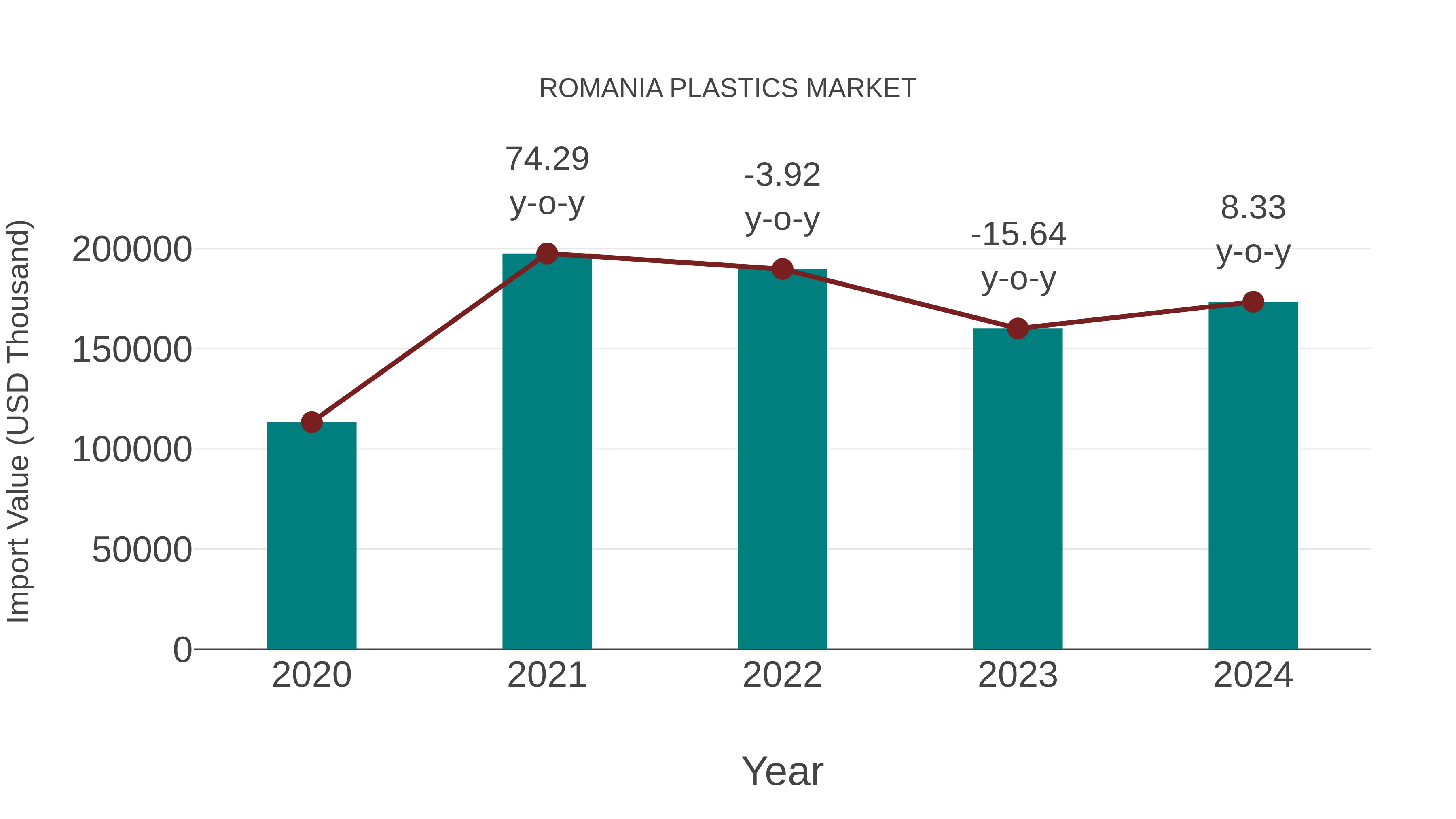  Romania Plastics Market: Import Trend Analysis
