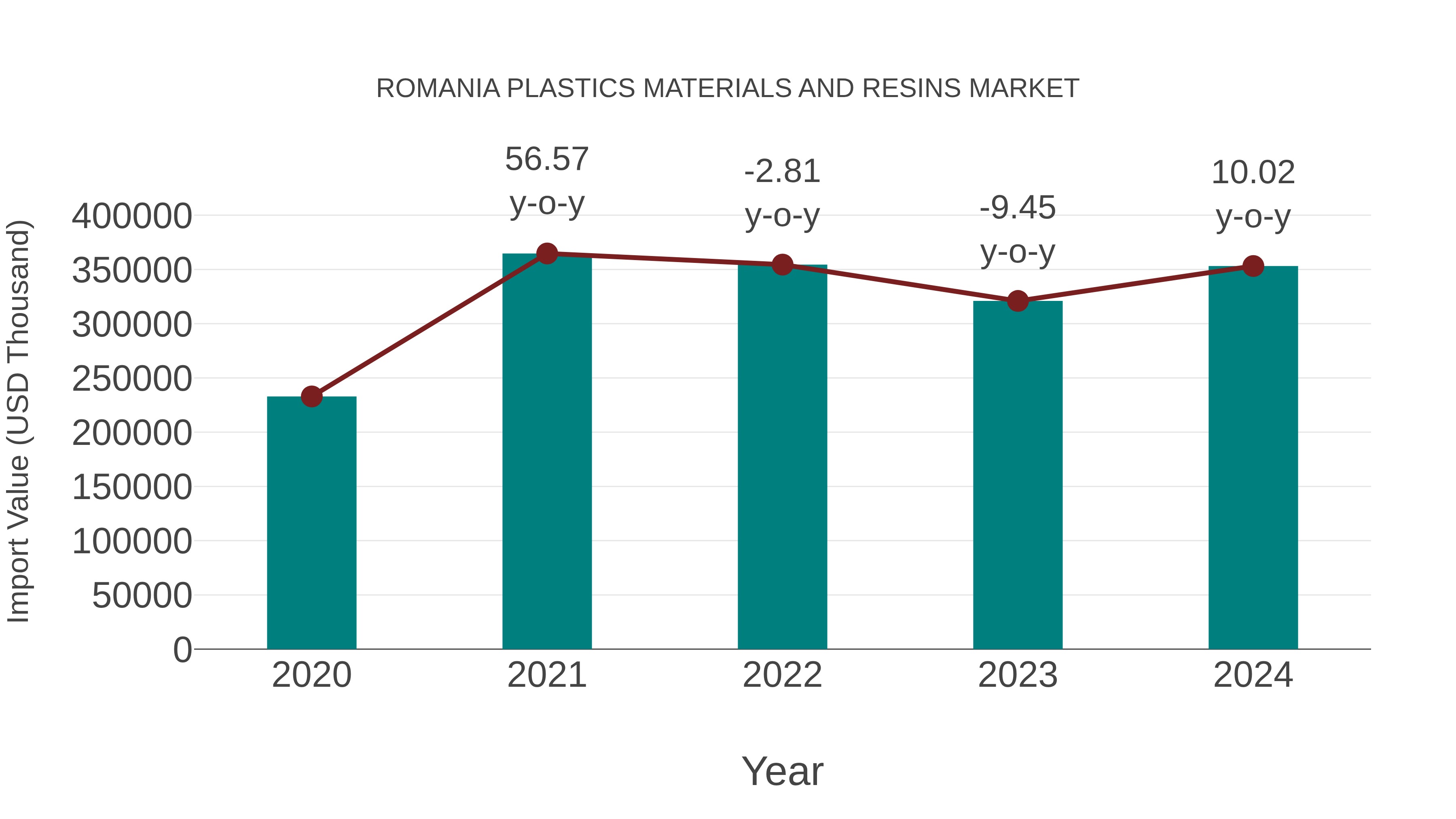  Romania Plastics Materials and Resins Market: Import Trend Analysis