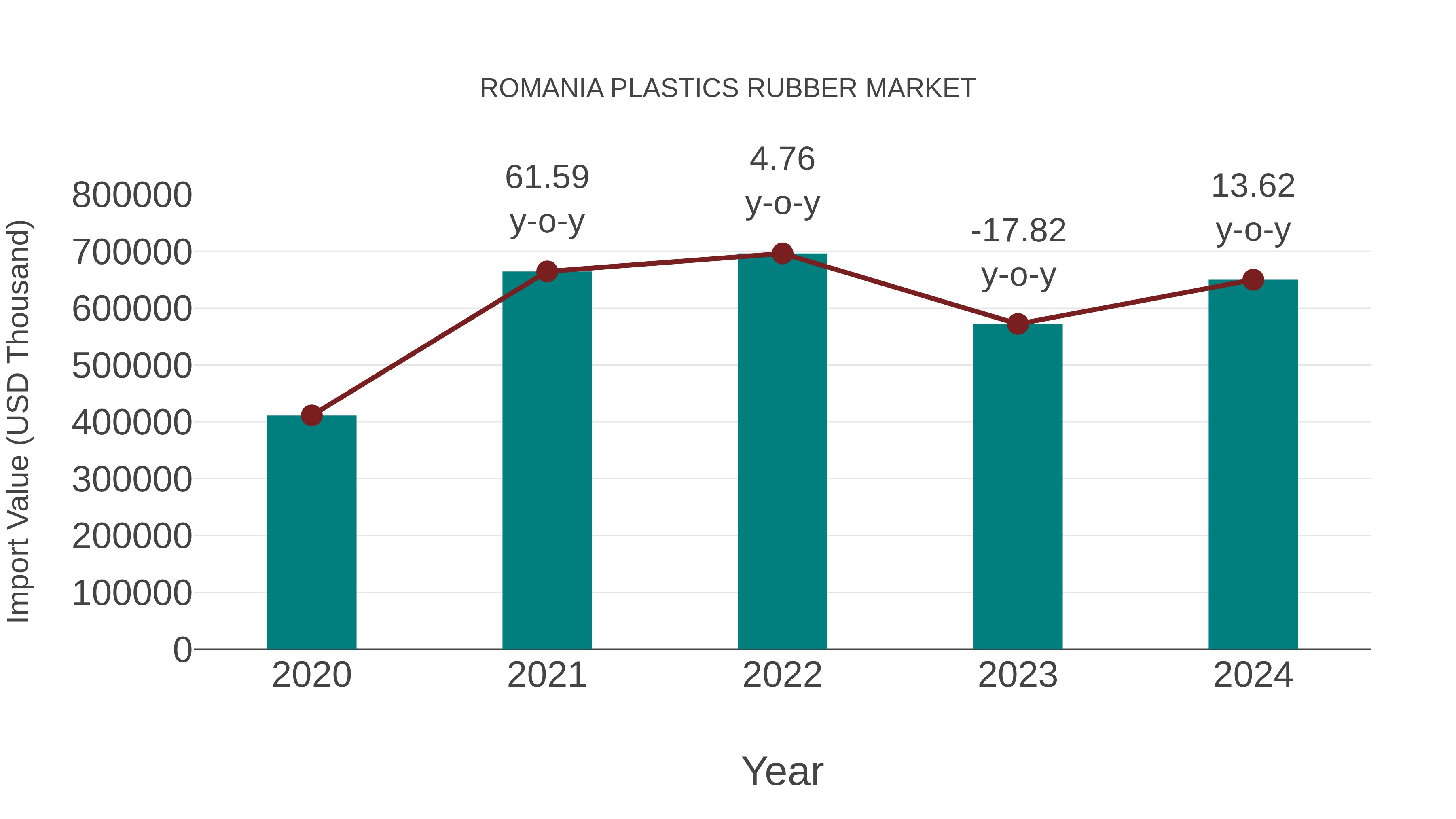 Romania Plastics Rubber Market: Import Trend Analysis