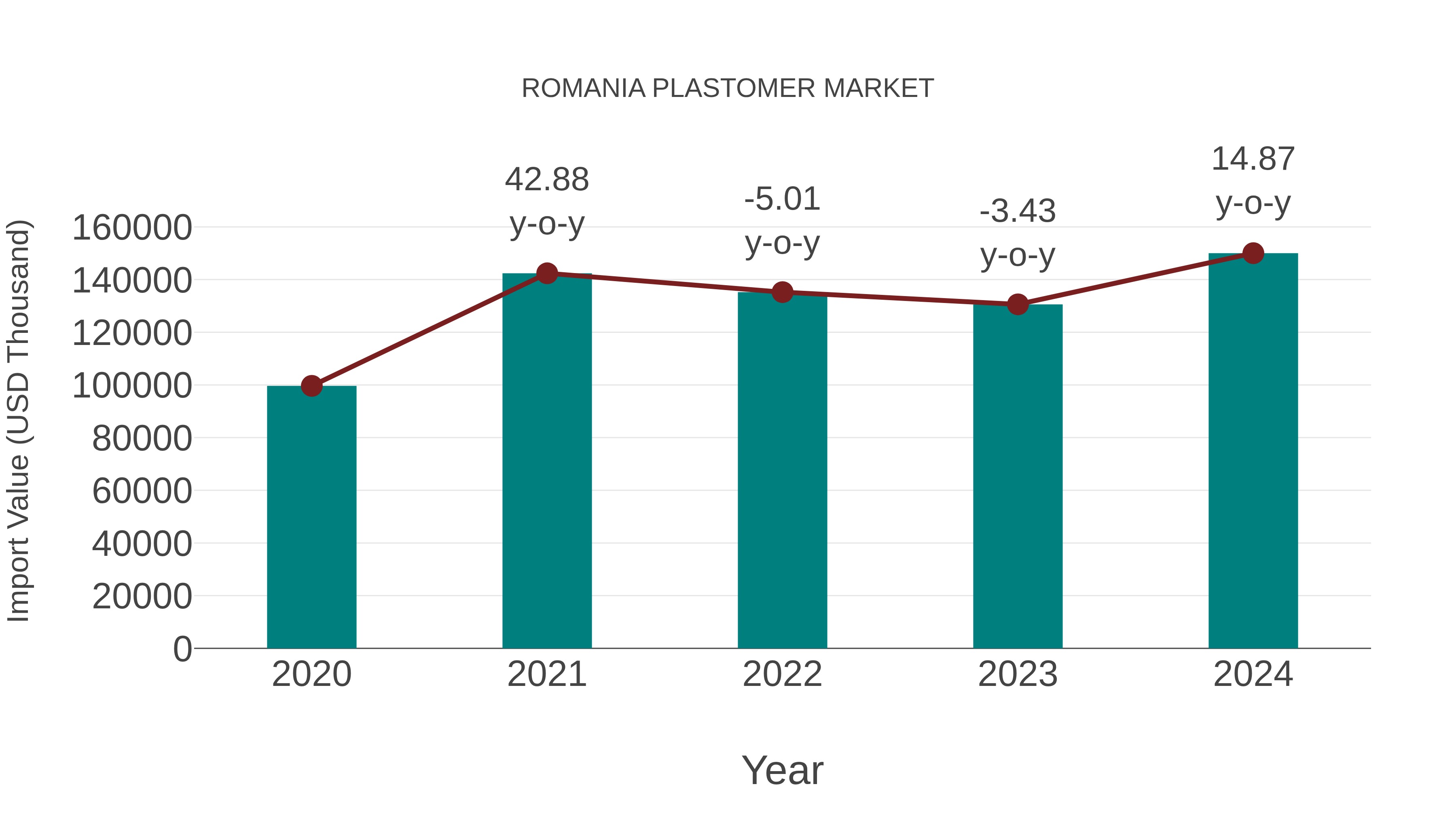 Romania Plastomer Market: Import Trend Analysis