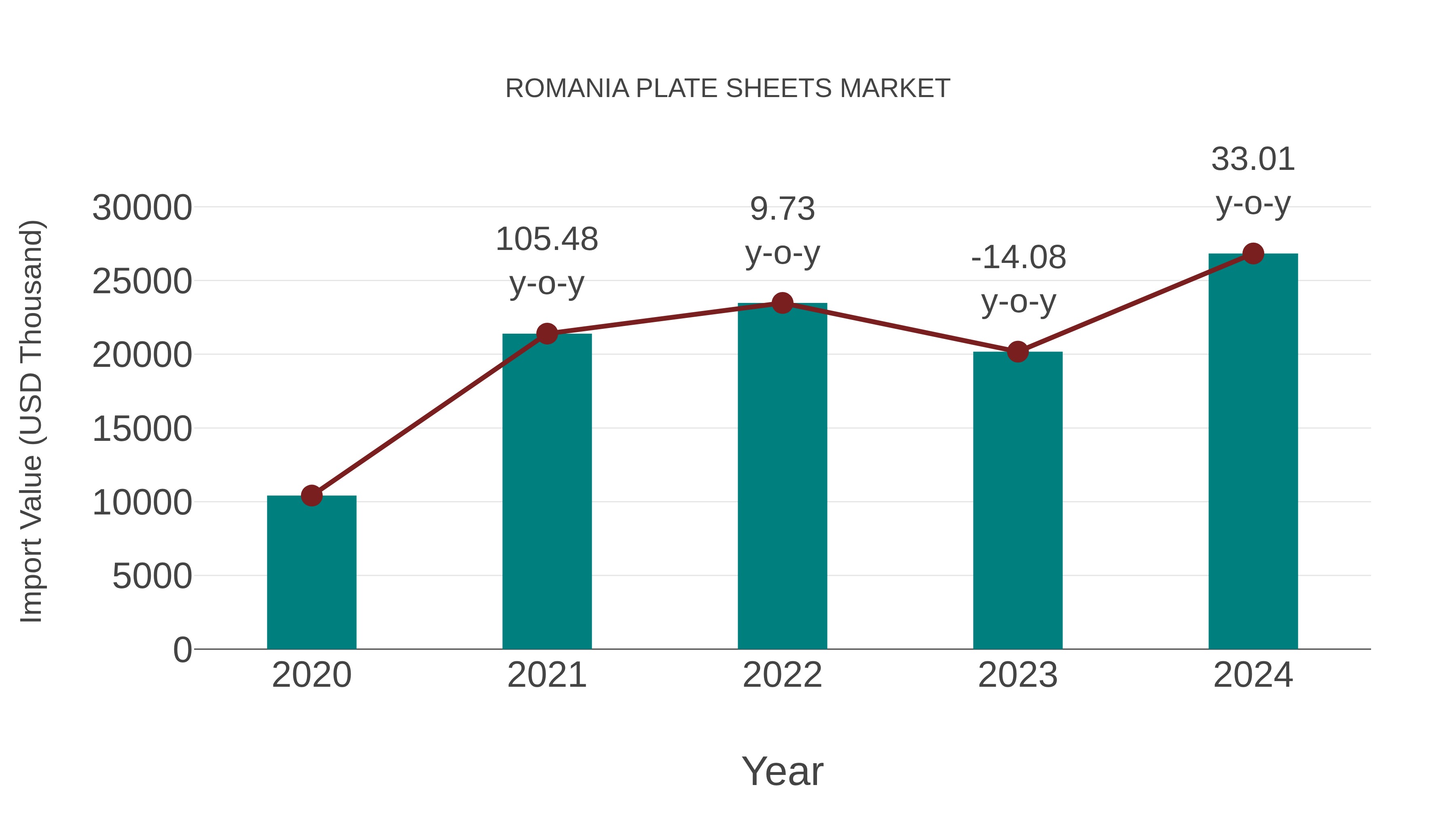  Romania Plate Sheets Market: Import Trend Analysis