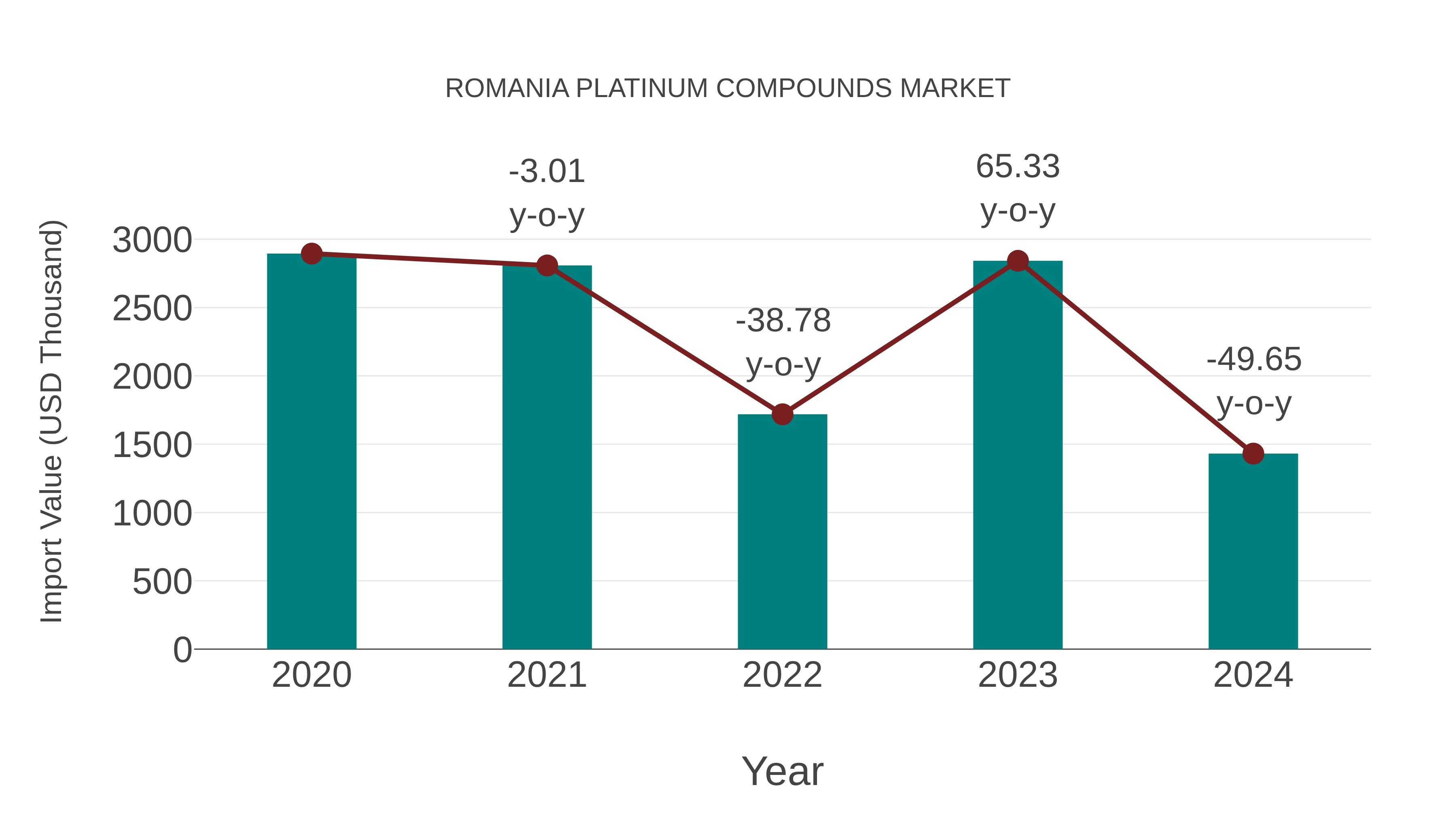 Romania Platinum Compounds Market: Import Trend Analysis