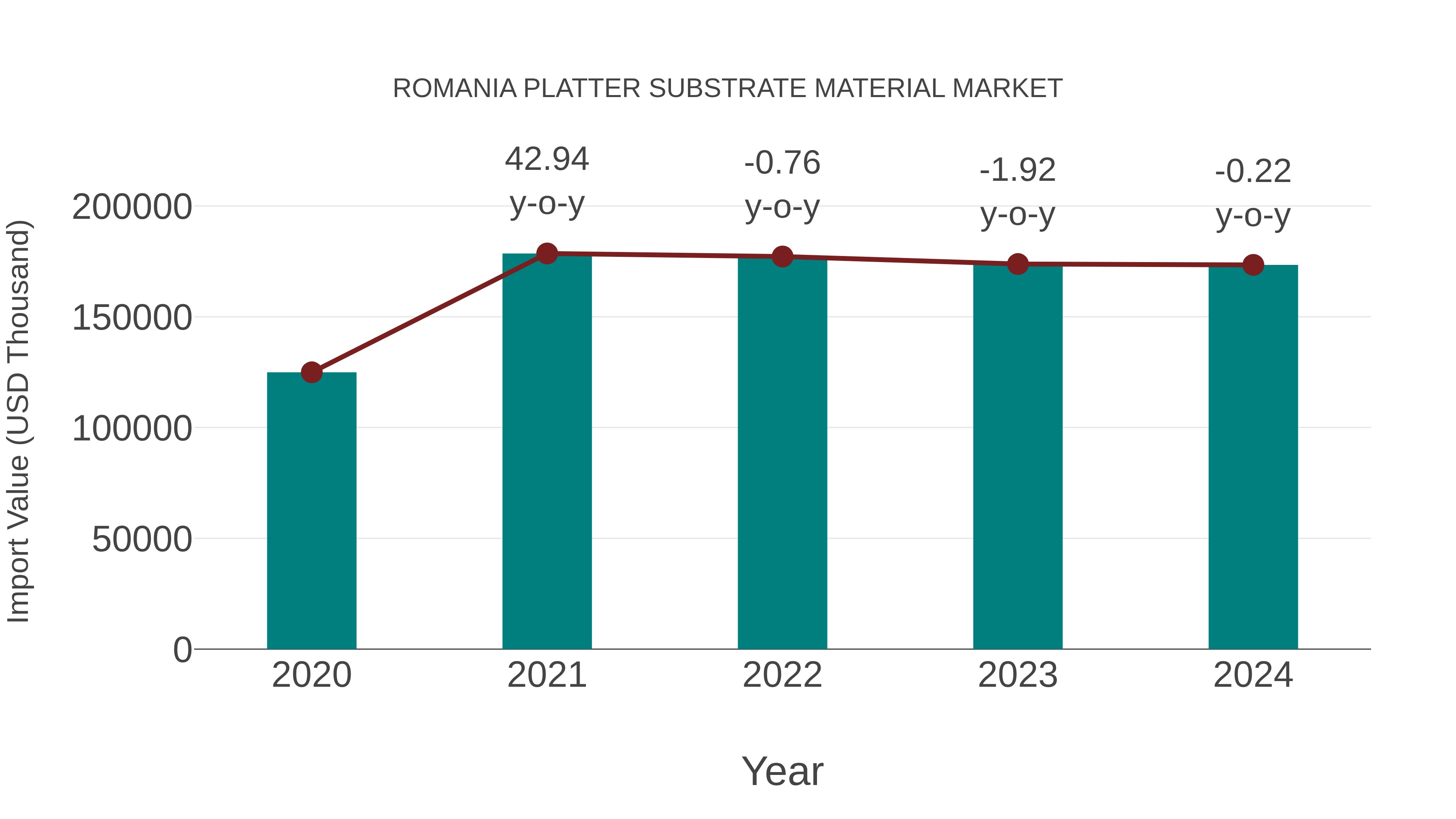  Romania Platter Substrate Material Market: Import Trend Analysis