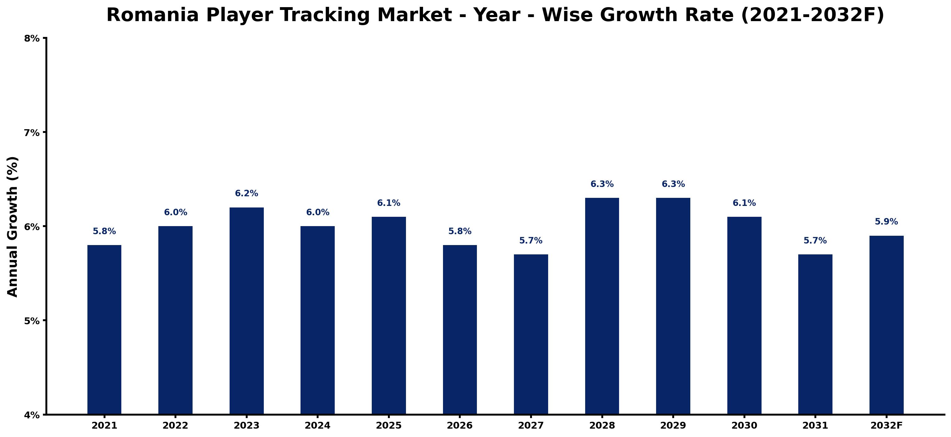 Romania Player Tracking Market Year-wise Growth Rate and Key Drivers