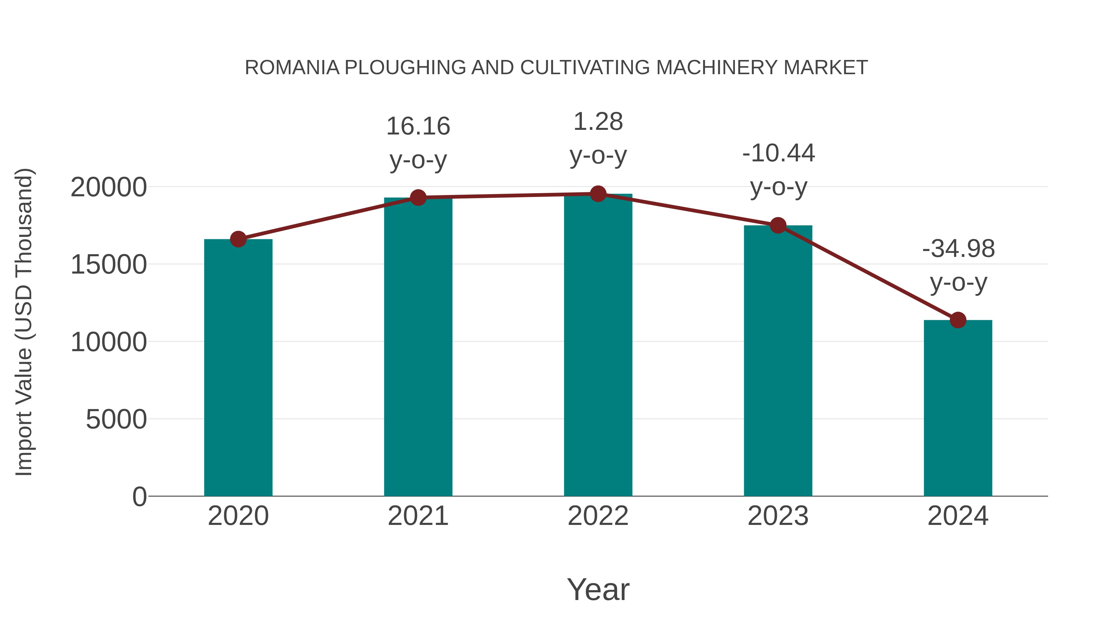 Romania Ploughing and Cultivating Machinery Market: Import Trend Analysis