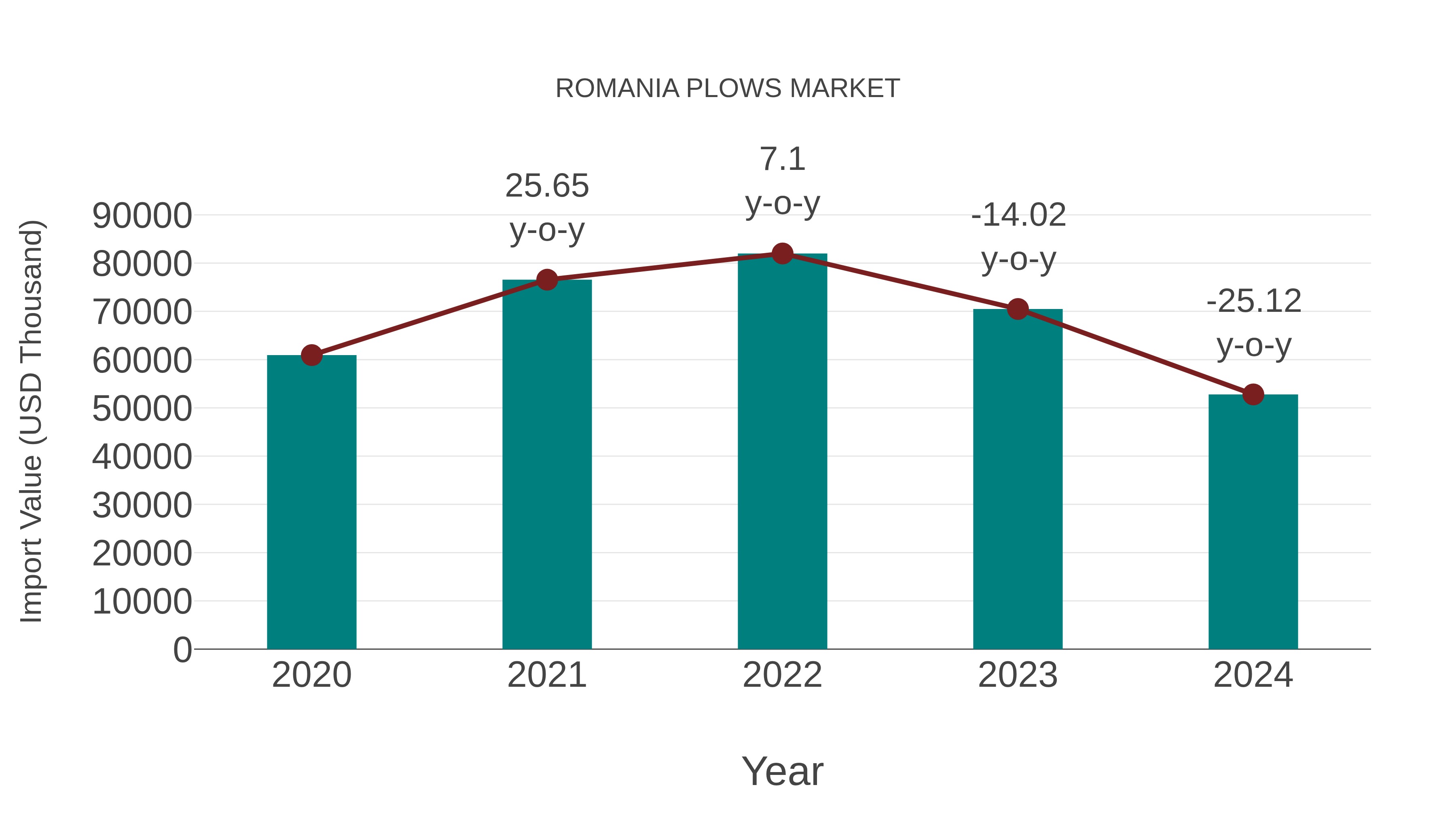  Romania Plows Market: Import Trend Analysis