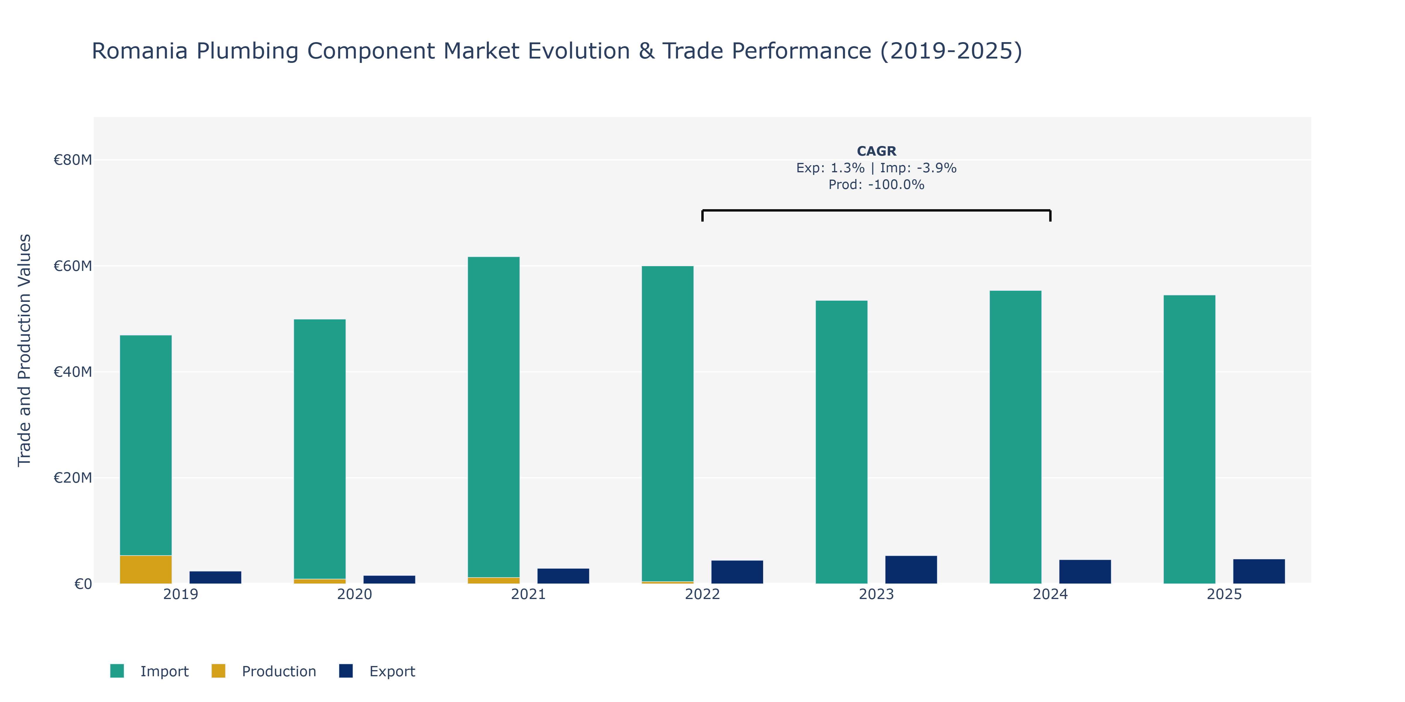 Romania Plumbing Component Market: Production & Trade Performance (2019-2025)