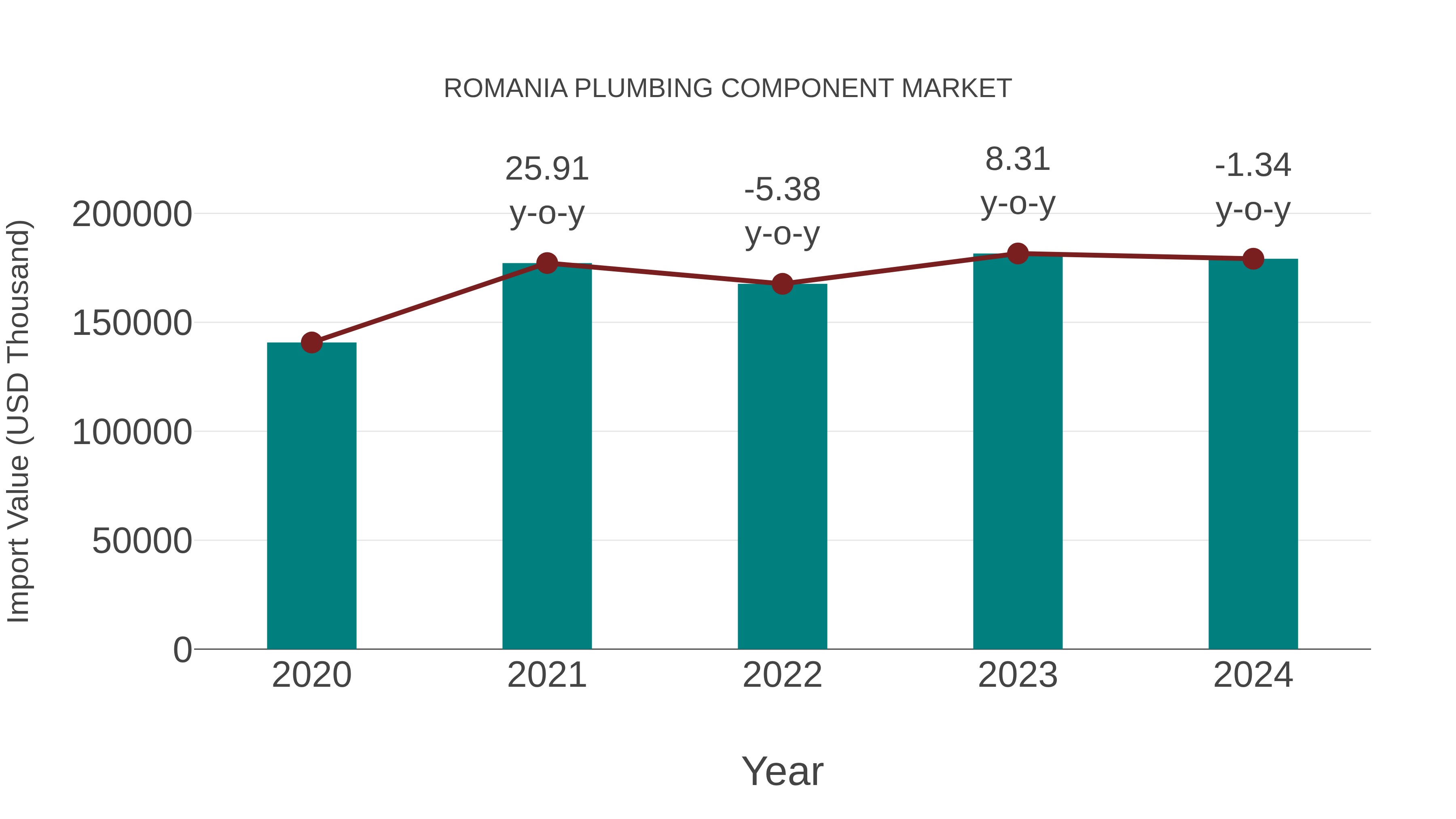  Romania Plumbing Component Market: Import Trend Analysis