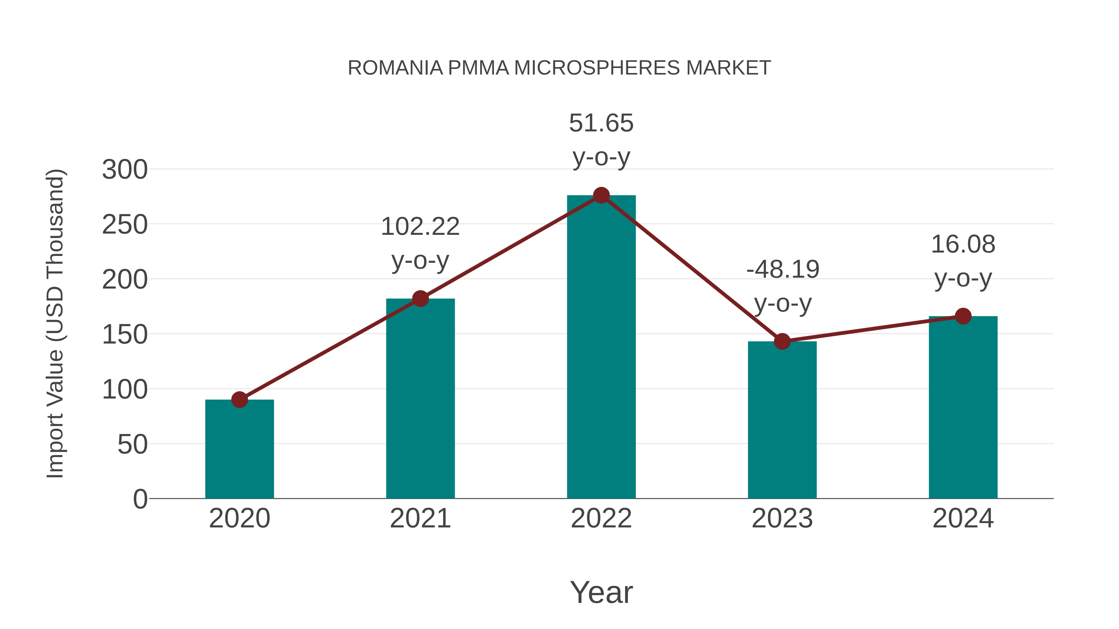 Romania Pmma Microspheres Market: Import Trend Analysis