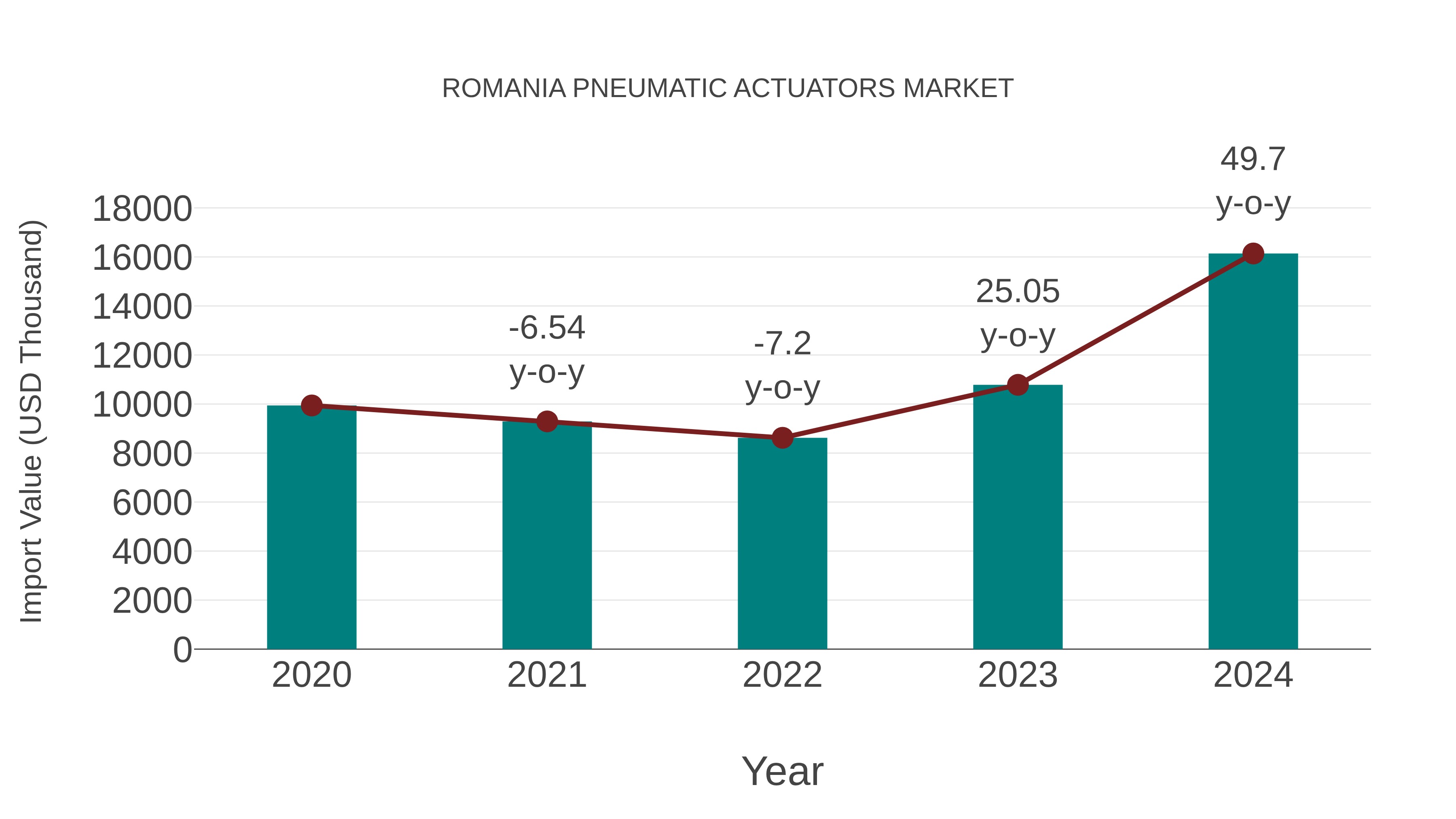  Romania Pneumatic Actuators Market: Import Trend Analysis