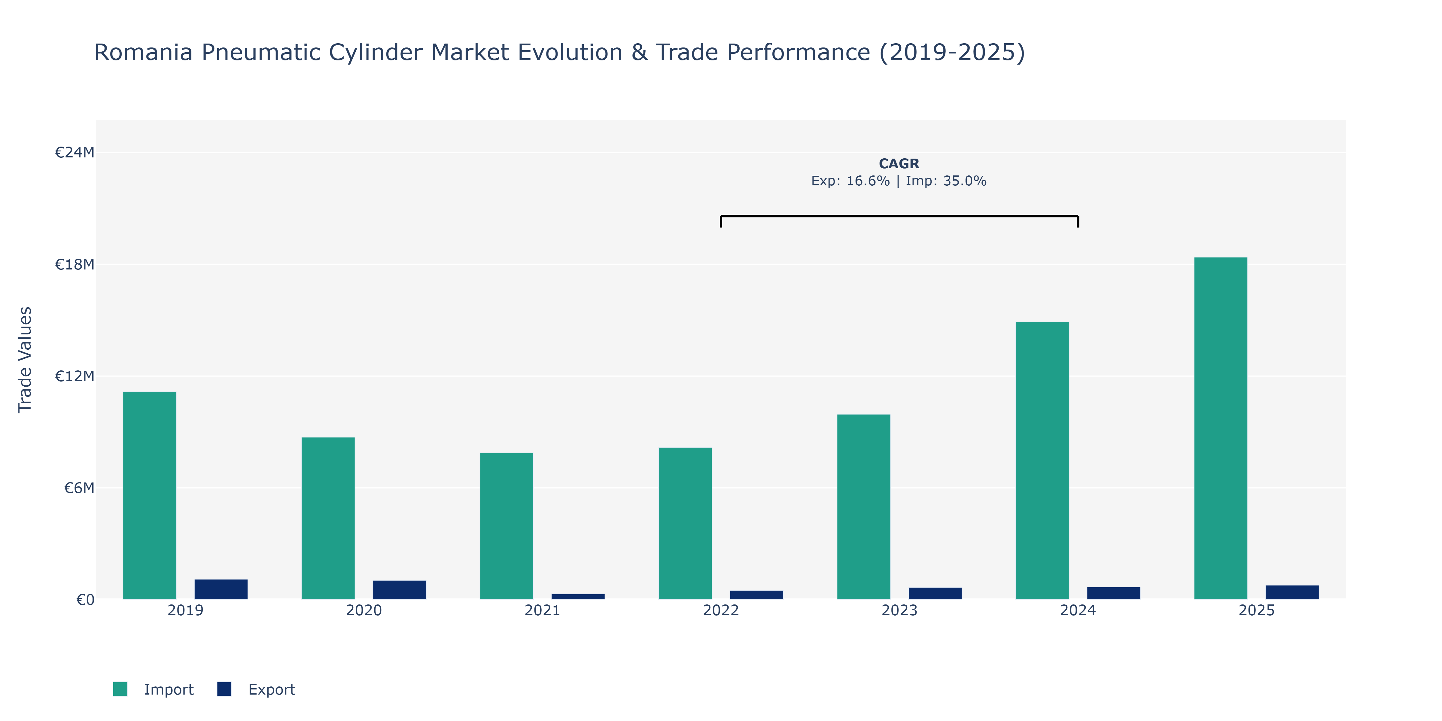 Romania Pneumatic Cylinder Market: Production & Trade Performance (2019-2025)