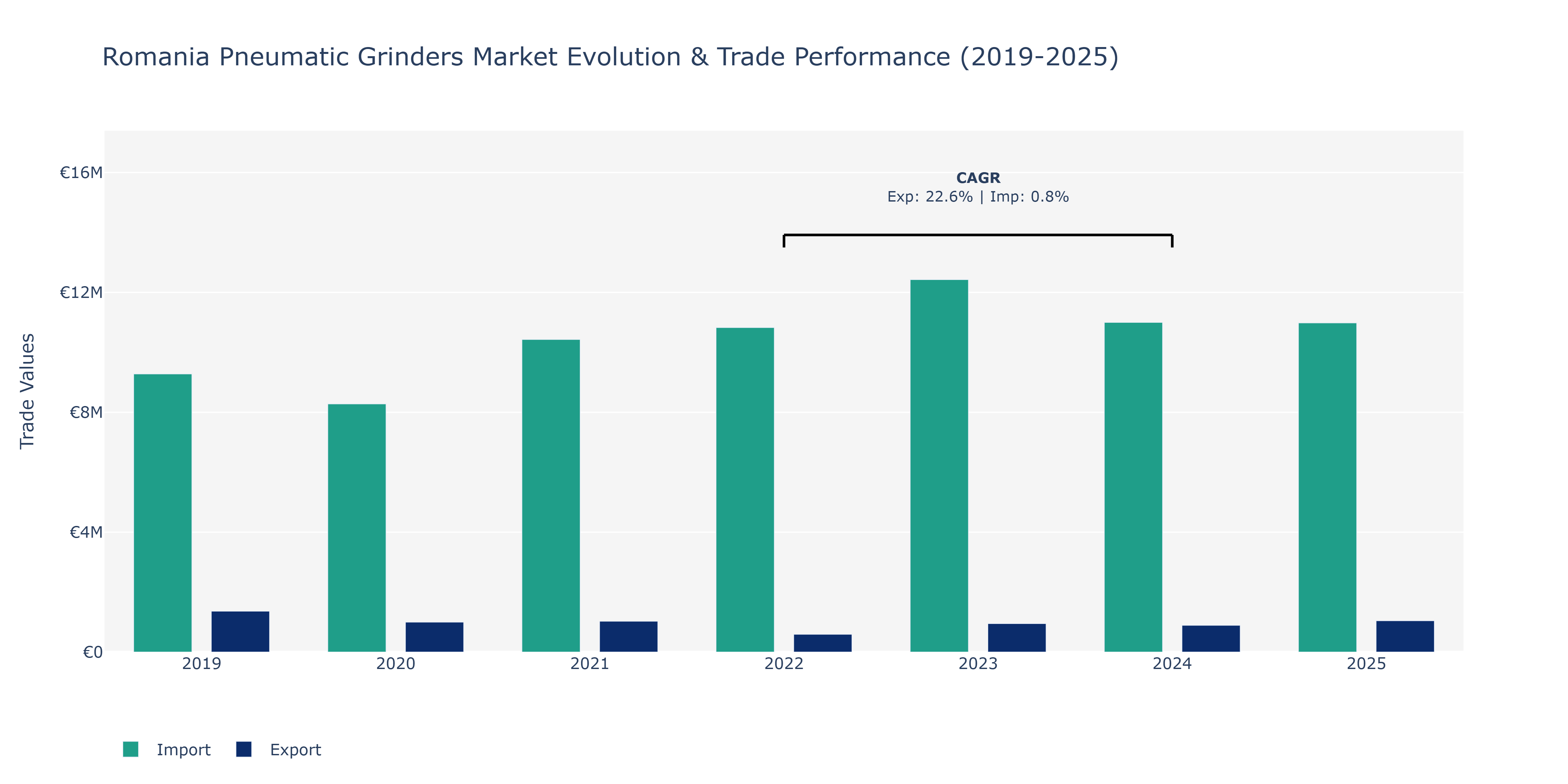 Romania Pneumatic Grinders Market: Production & Trade Performance (2019-2025)
