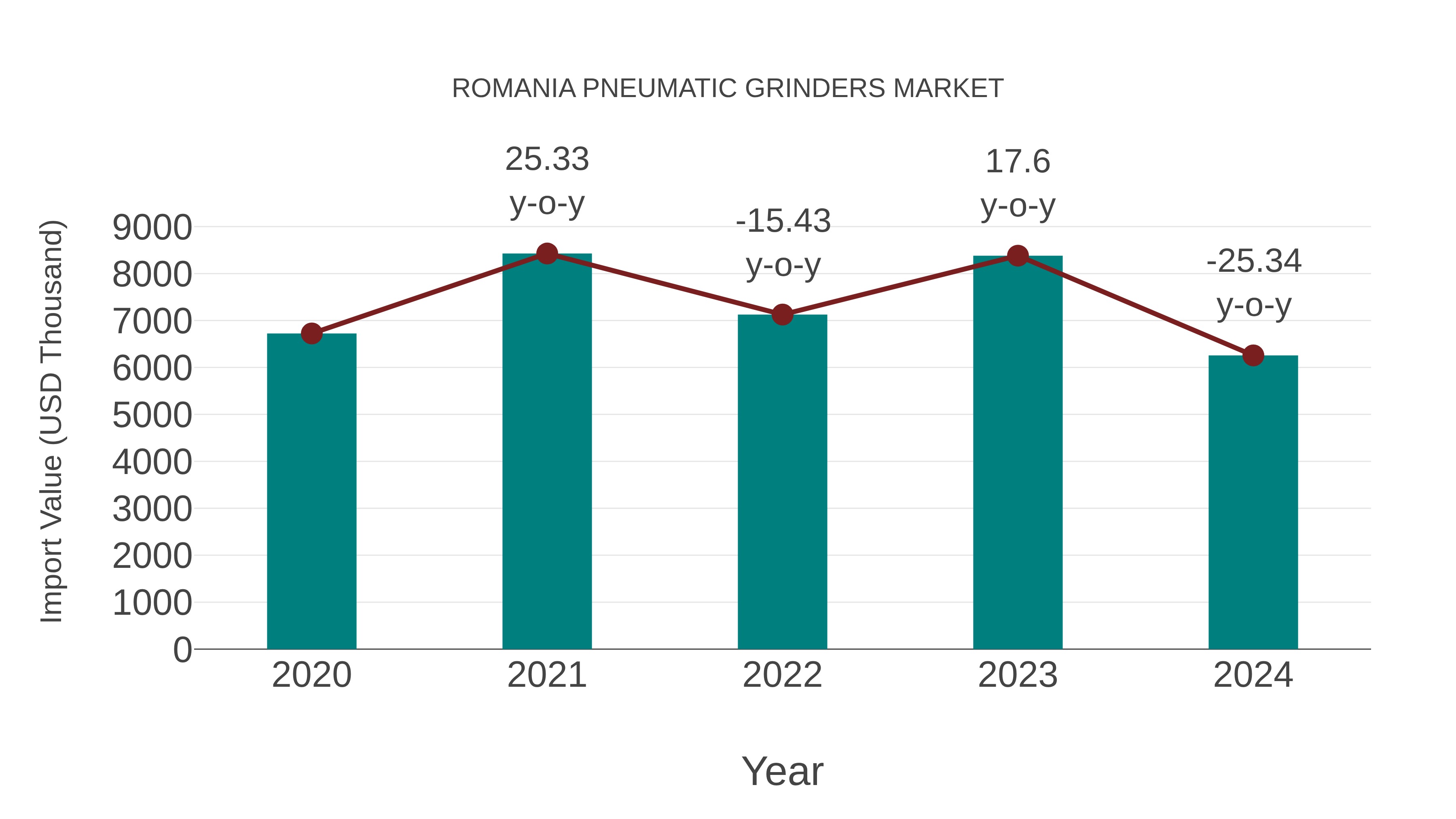  Romania Pneumatic Grinders Market: Import Trend Analysis