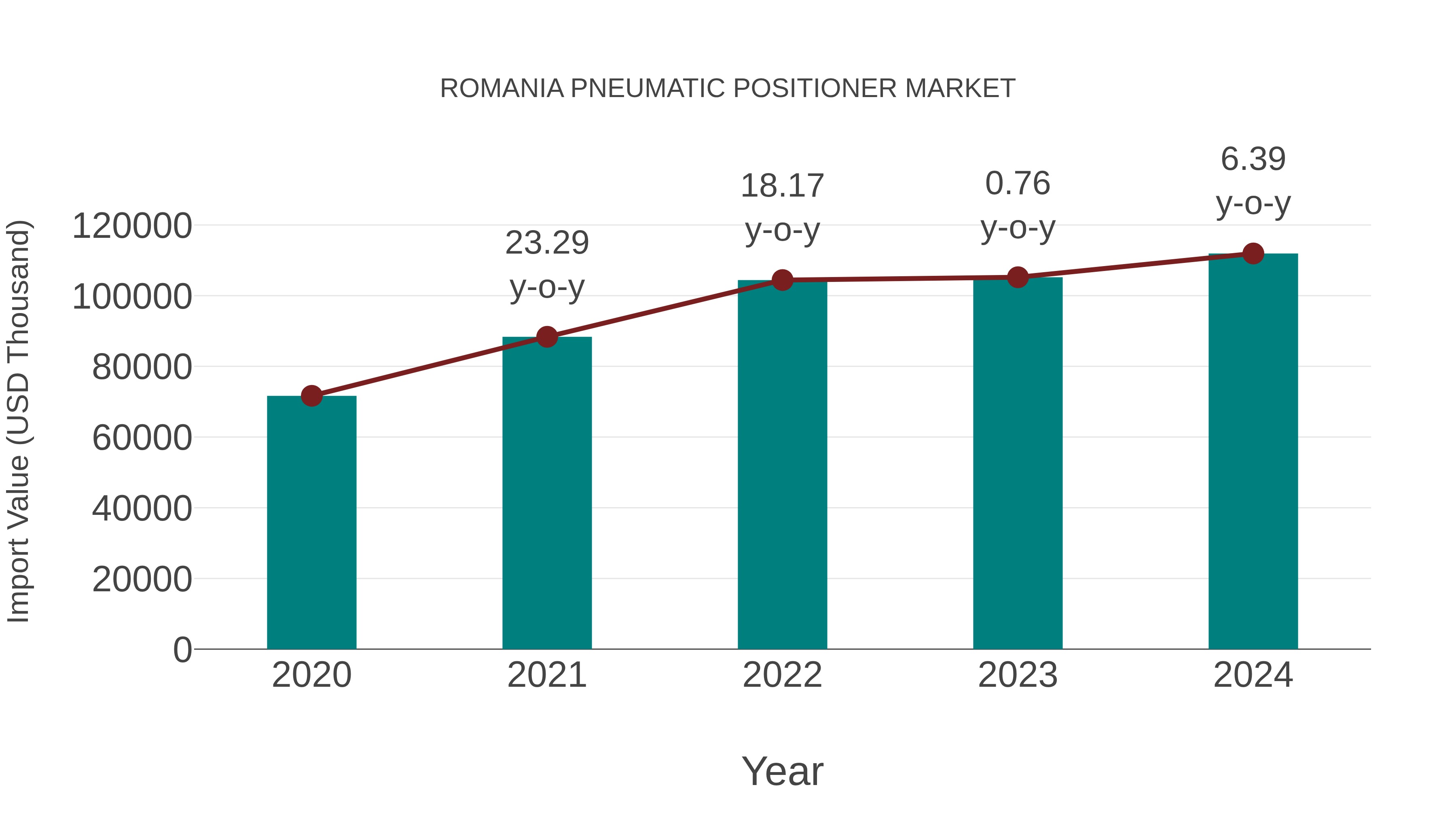  Romania Pneumatic Positioner Market: Import Trend Analysis