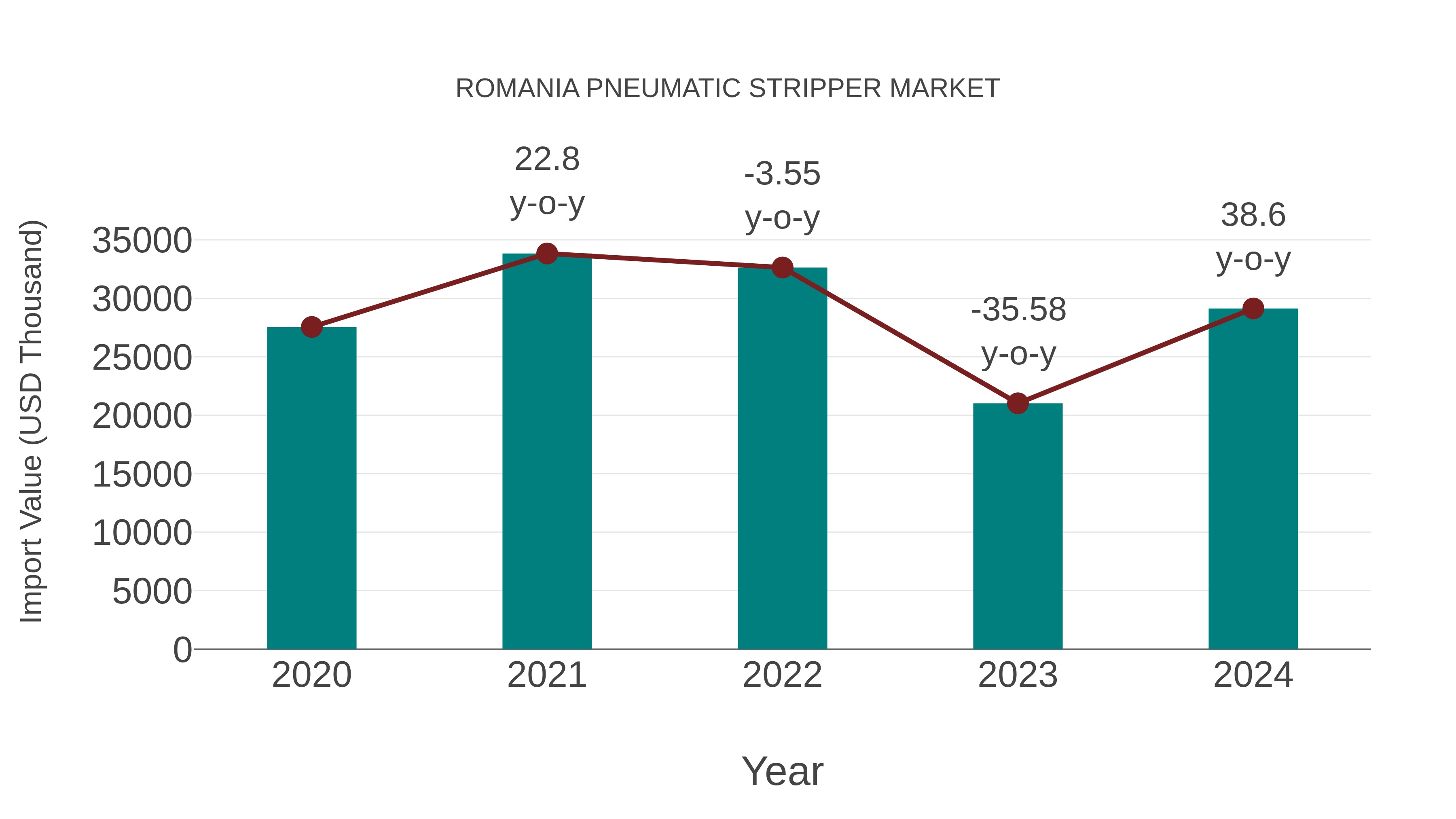  Romania Pneumatic Stripper Market: Import Trend Analysis