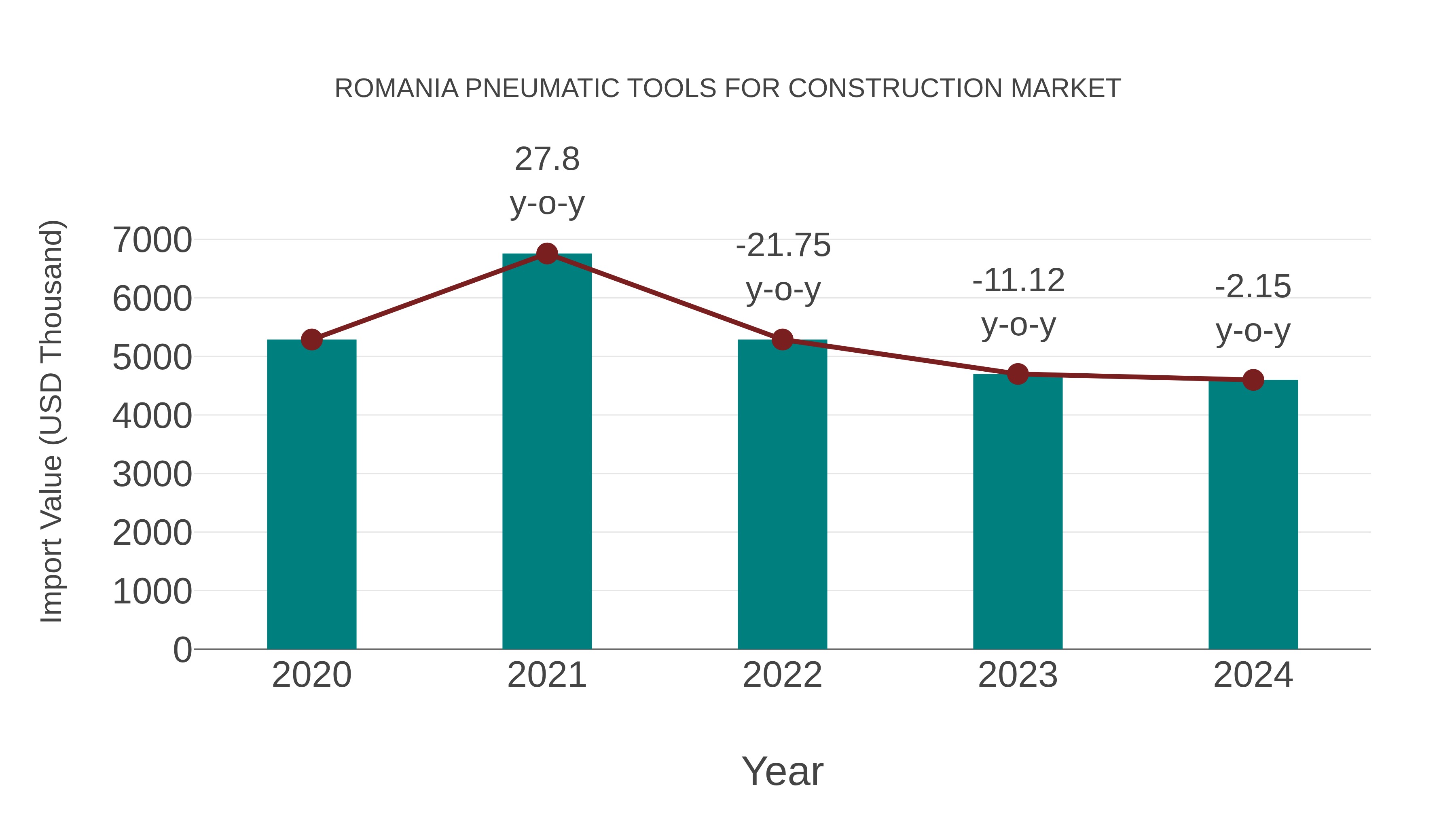  Romania Pneumatic Tools for Construction Market: Import Trend Analysis