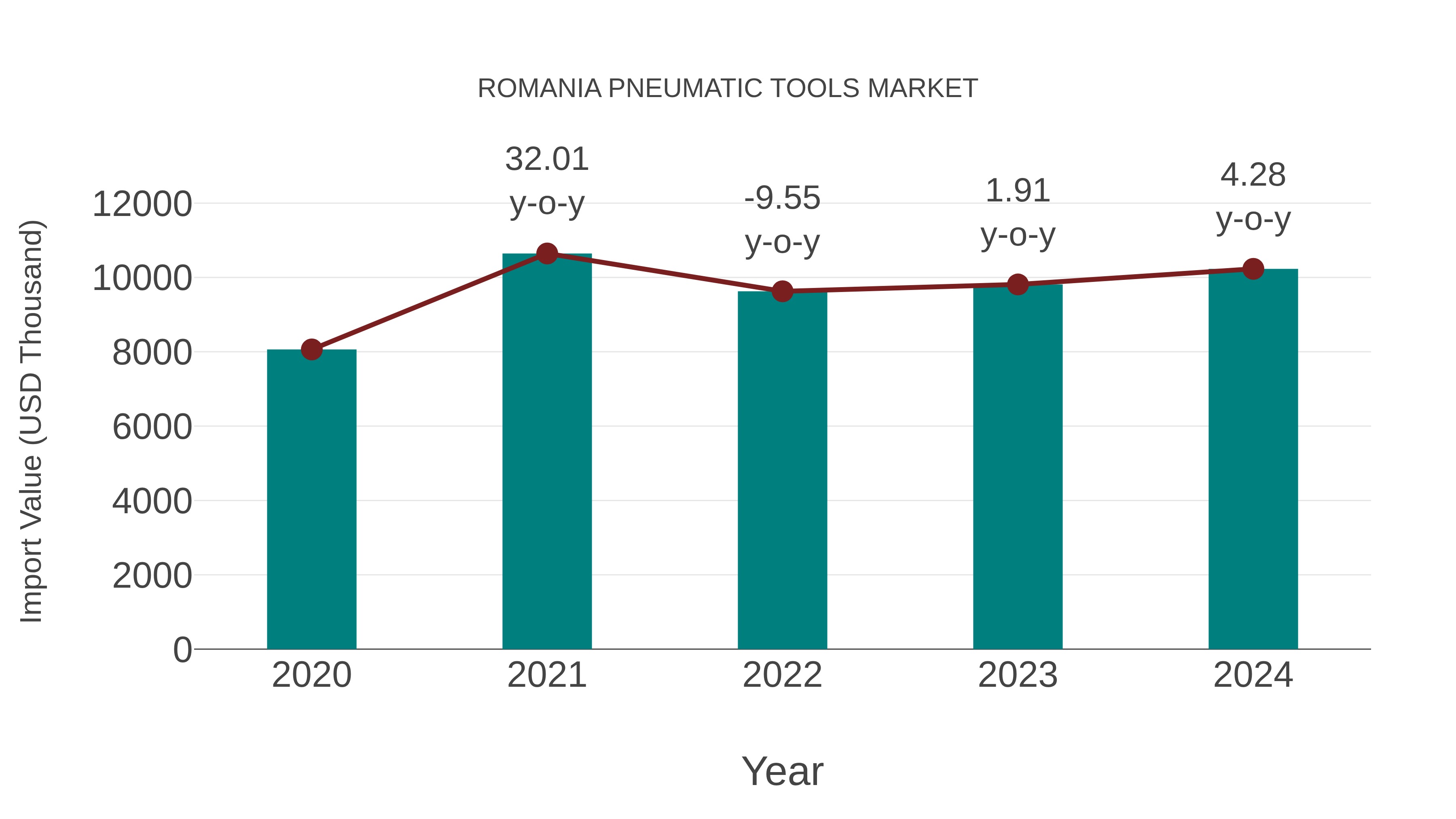  Romania Pneumatic Tools Market: Import Trend Analysis
