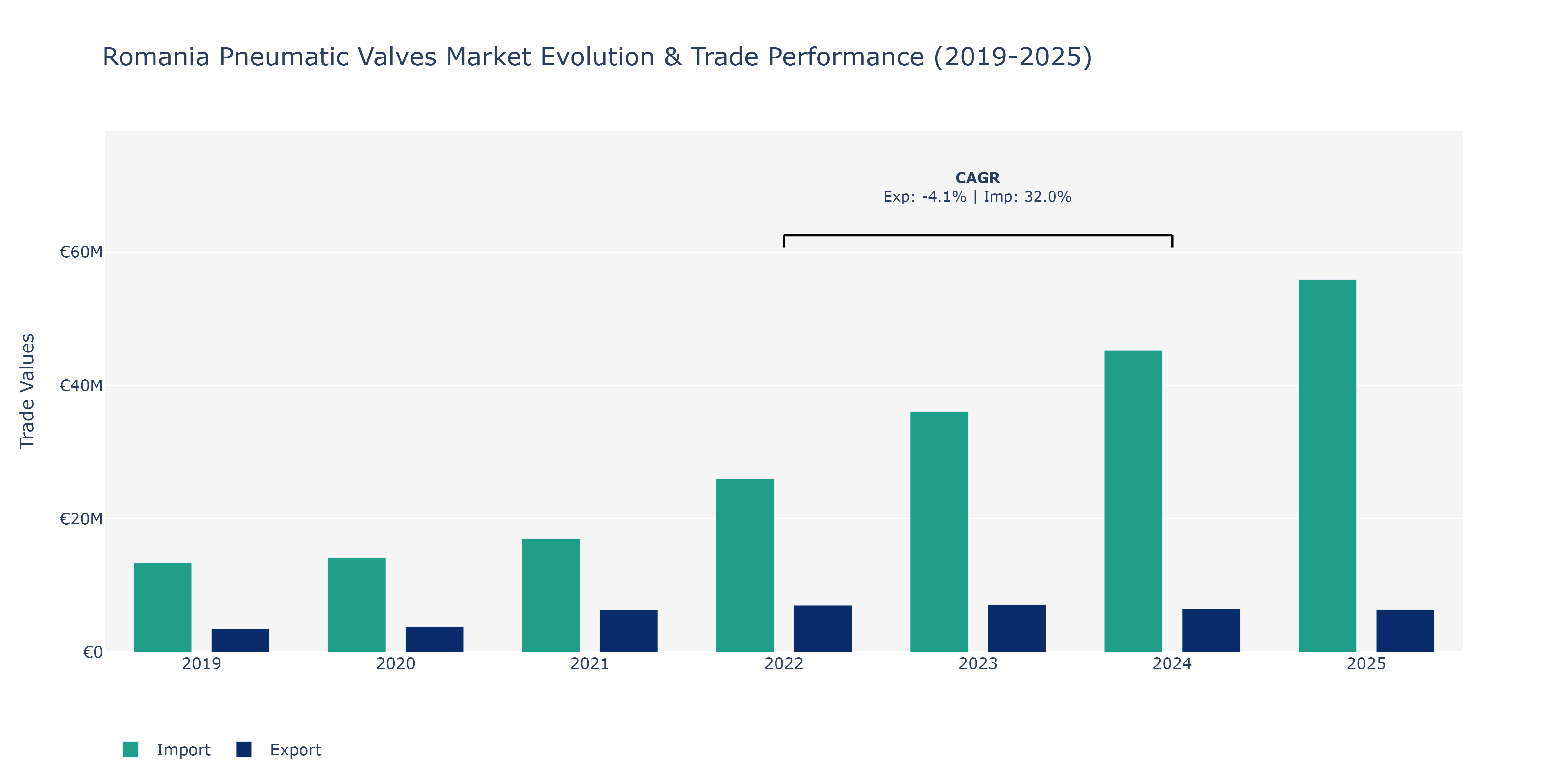 Romania Pneumatic Valves Market: Production & Trade Performance (2019-2025)