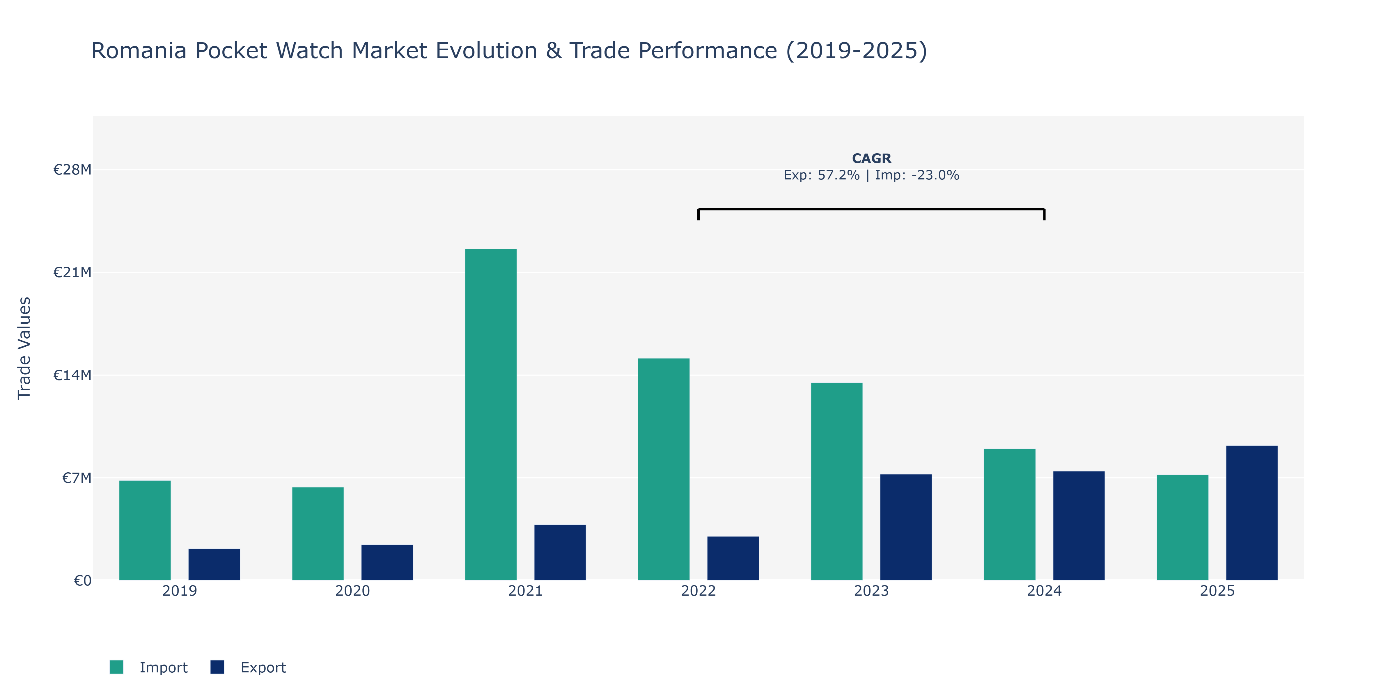 Romania Pocket Watch Market: Production & Trade Performance (2019-2025) Size