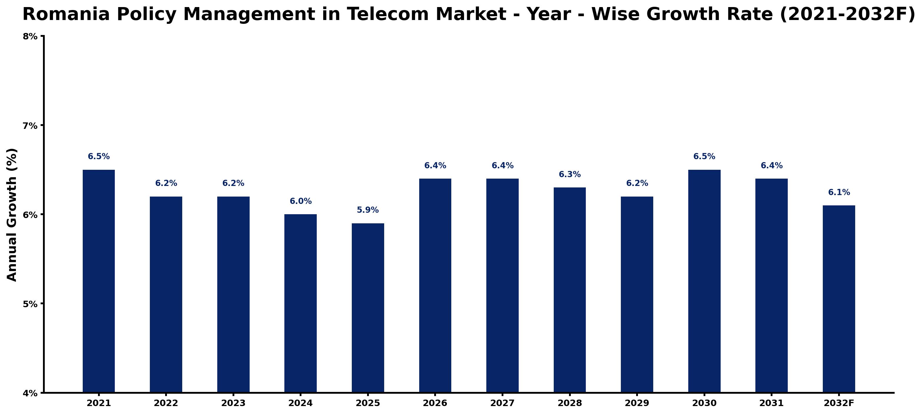 Romania Policy Management in Telecom Market Year-wise Growth Rate and Key Drivers