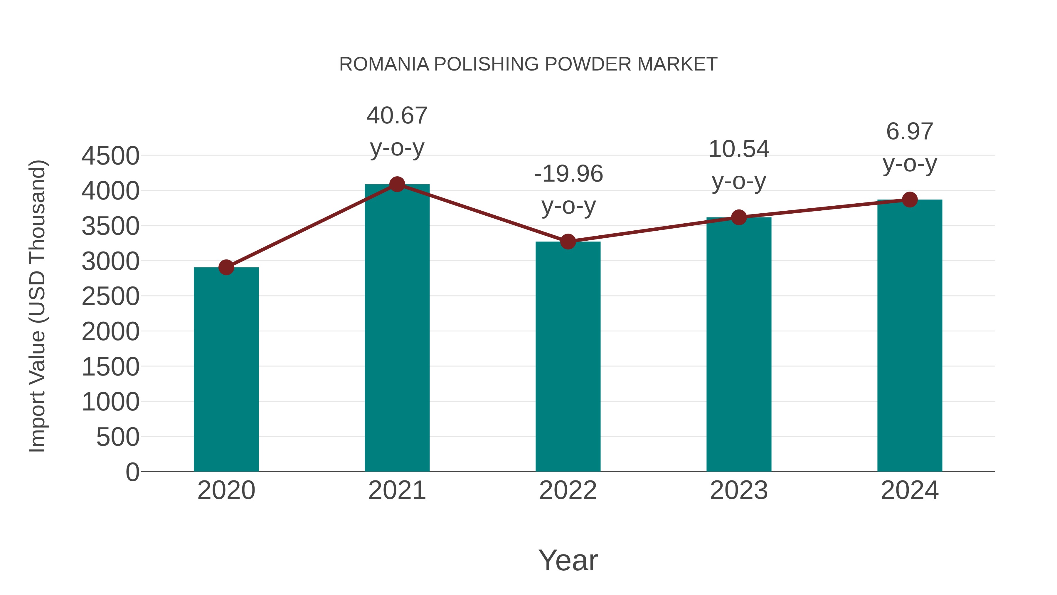 Romania Polishing Powder Market: Import Trend Analysis