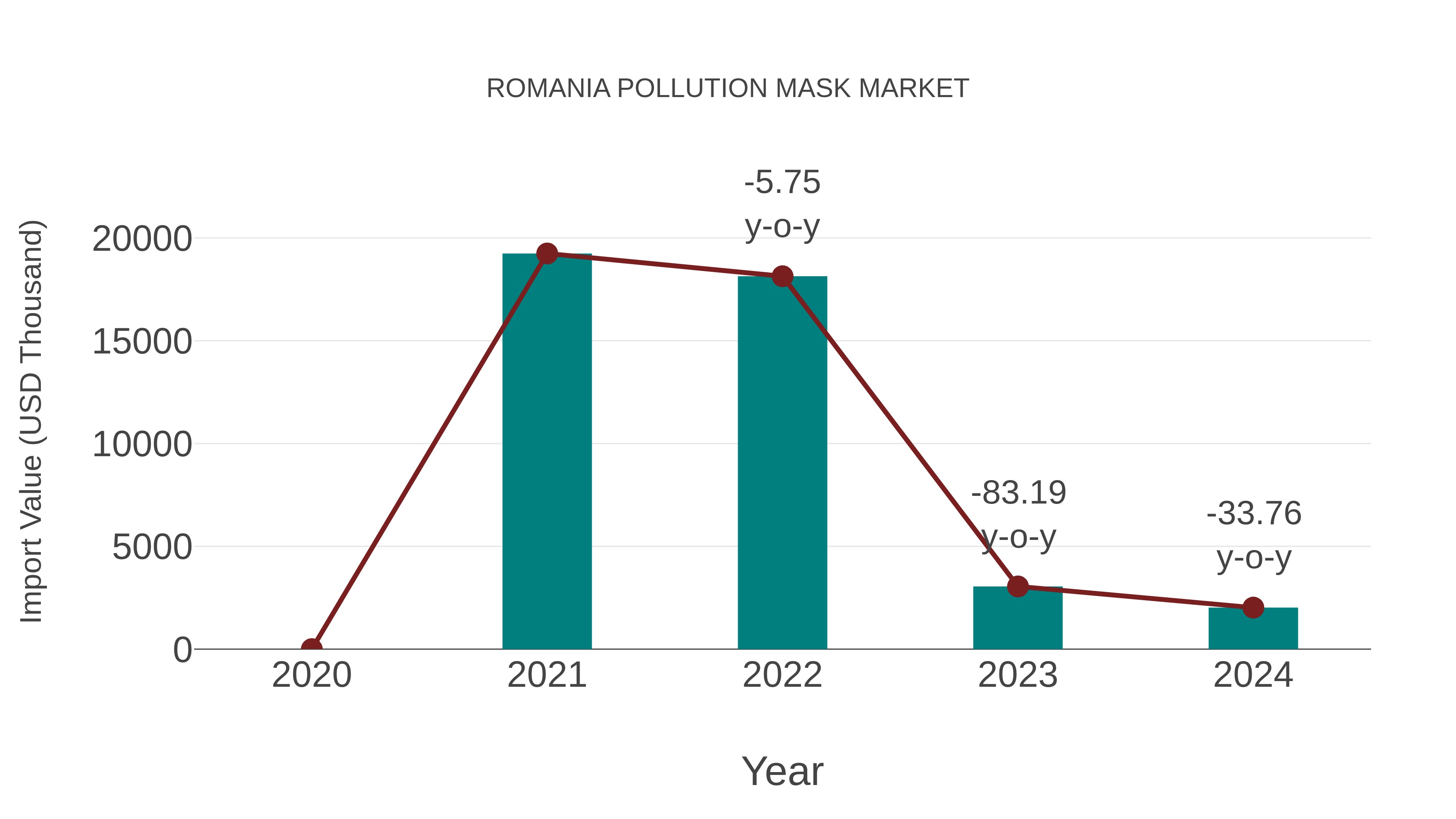  Romania Pollution Mask Market: Import Trend Analysis