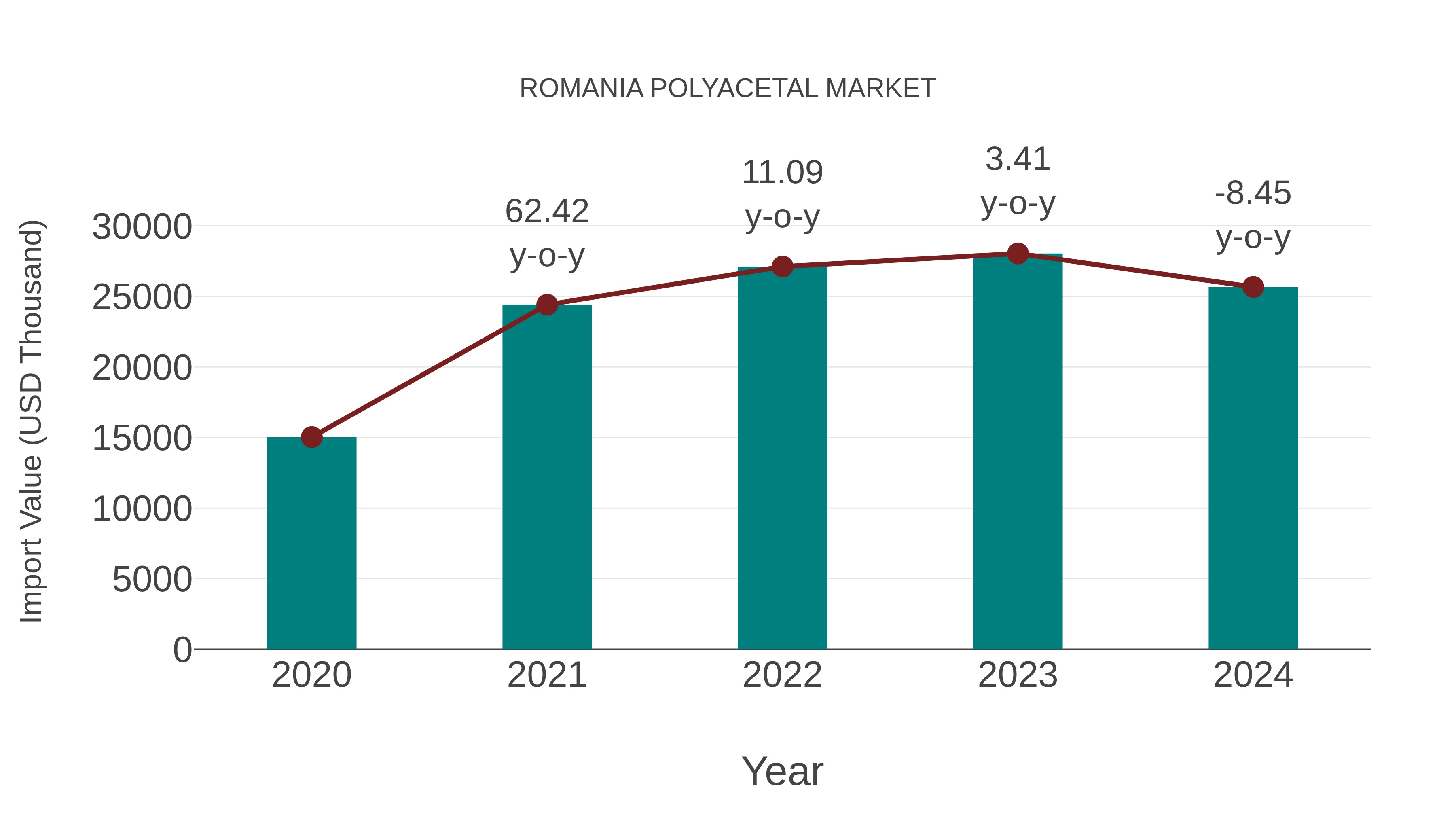  Romania Polyacetal Market: Import Trend Analysis