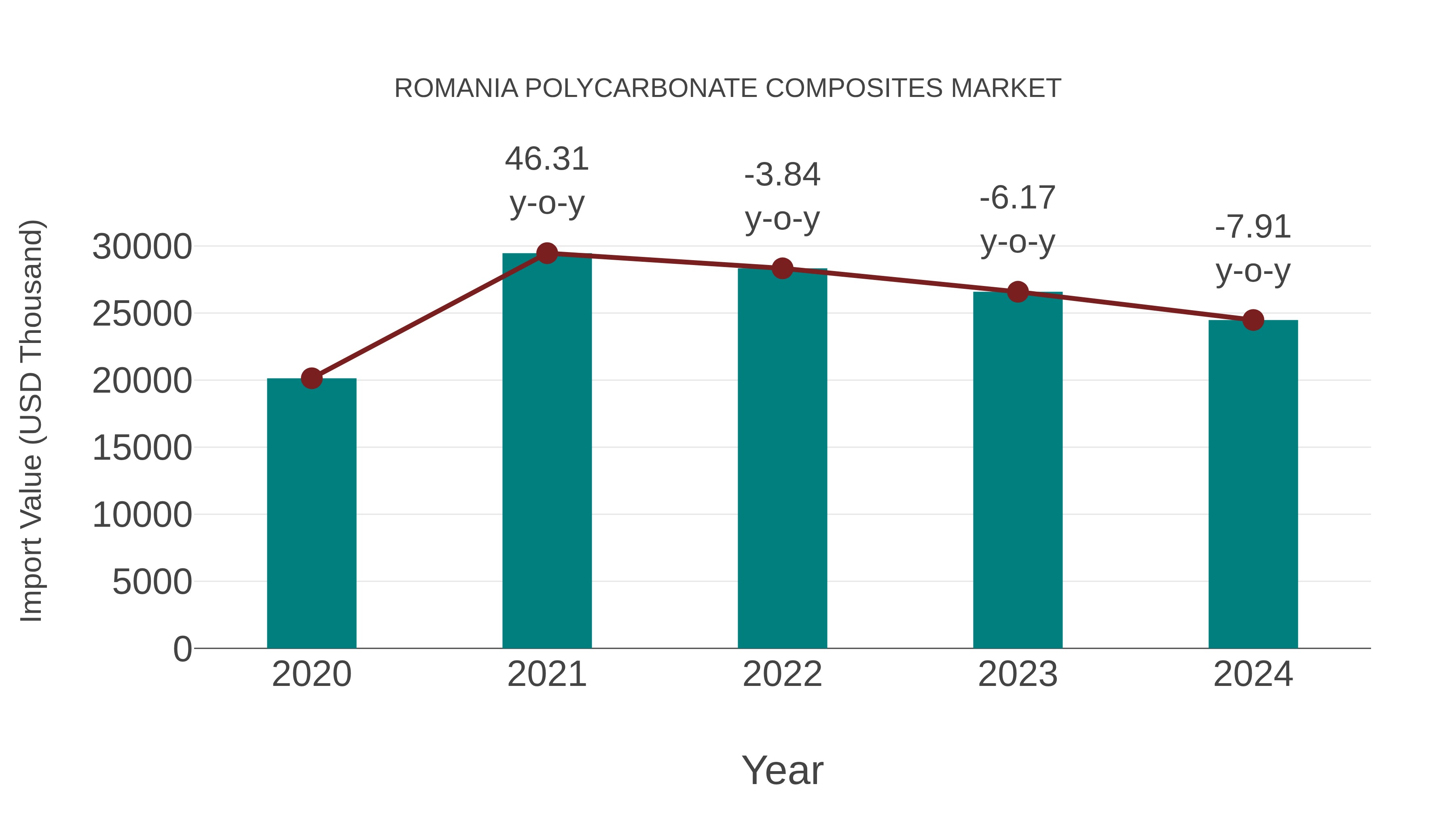 Romania Polycarbonate Composites Market: Import Trend Analysis