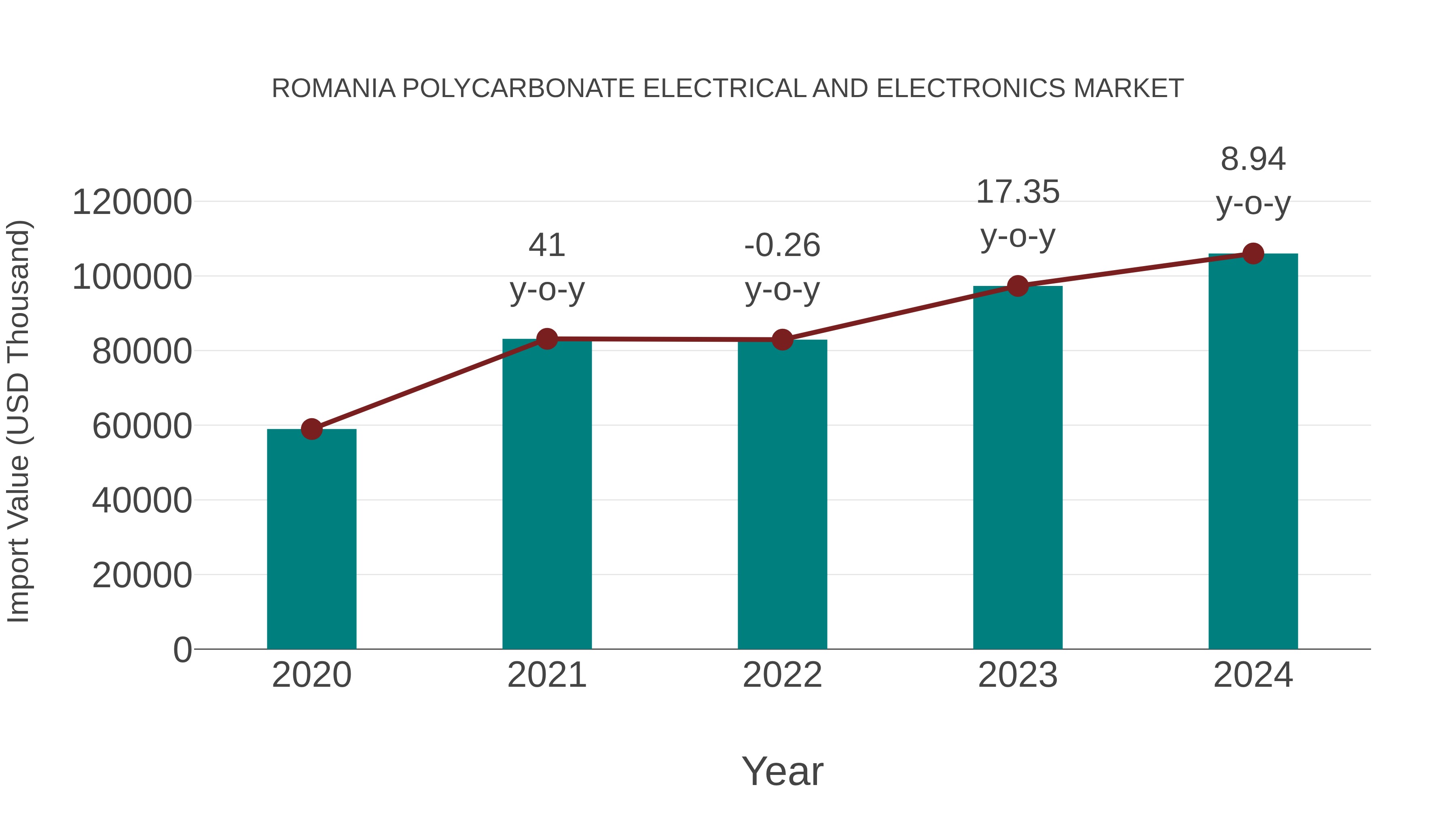  Romania Polycarbonate Electrical and Electronics Market: Import Trend Analysis