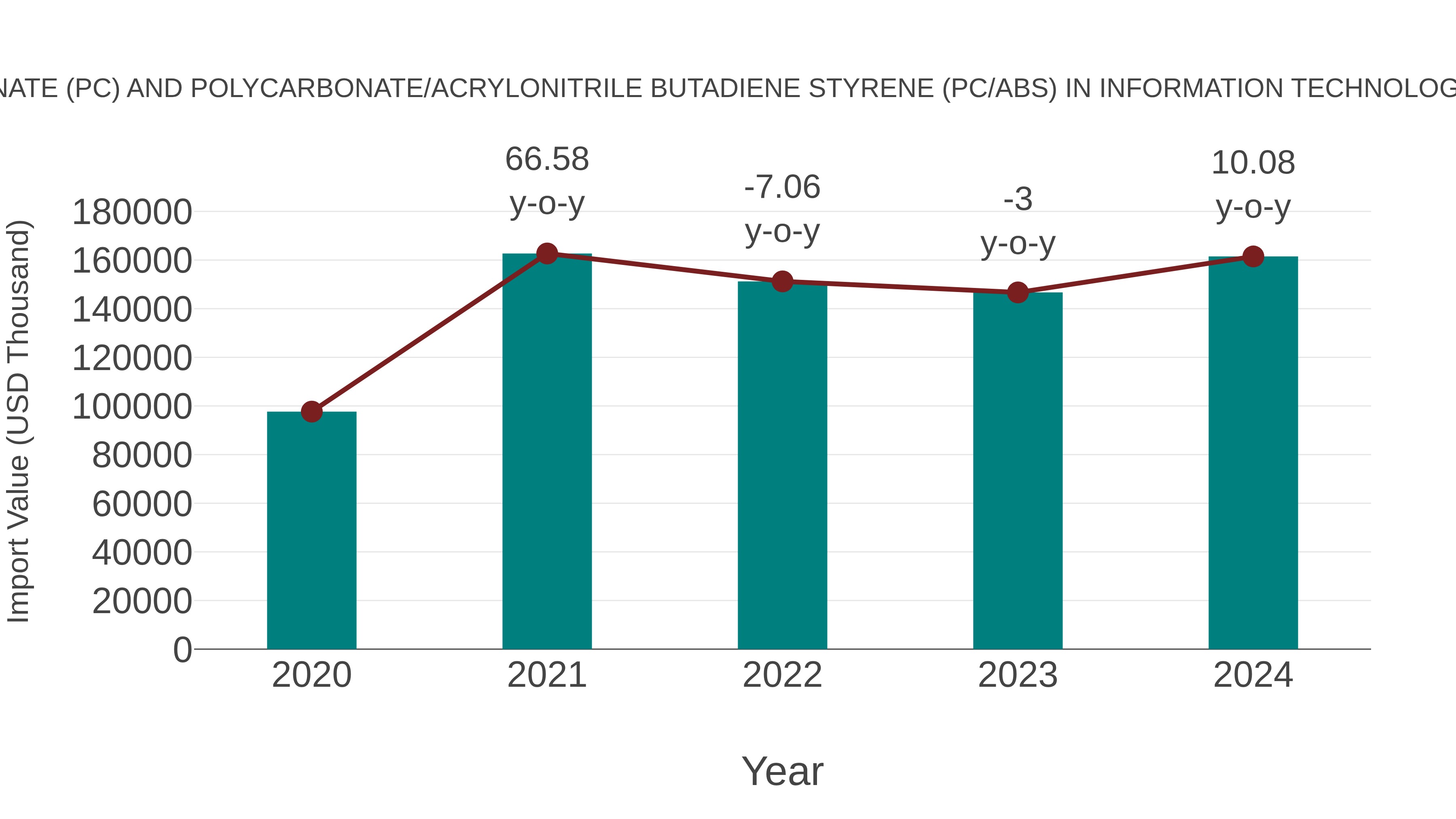 Romania Polycarbonate (Pc) and Polycarbonate/acrylonitrile Butadiene Styrene (Pc/abs) in Information Technology (It) Server Market: Import Trend Analysis