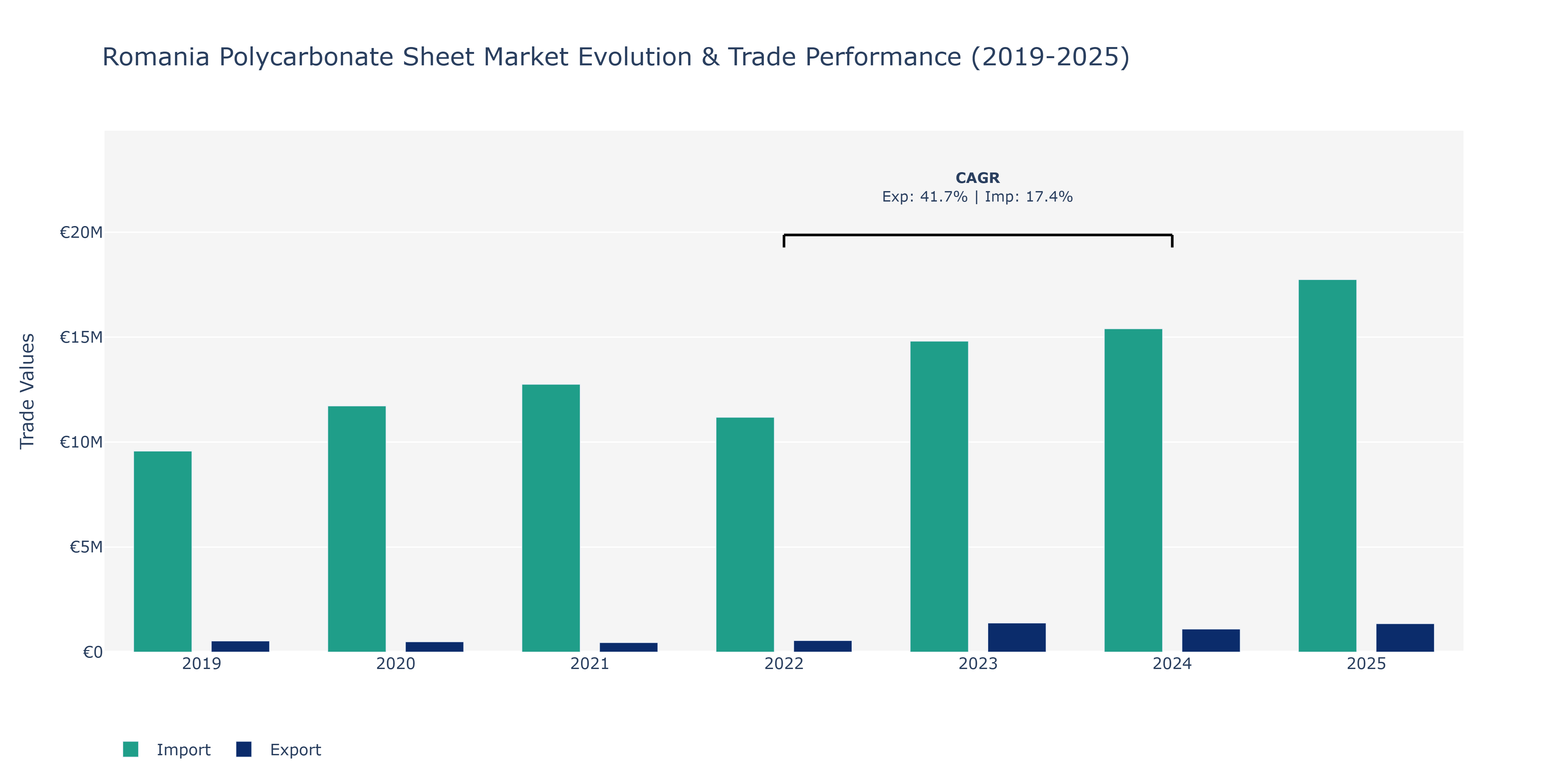 Romania Polycarbonate Sheet Market: Production & Trade Performance (2019-2025)