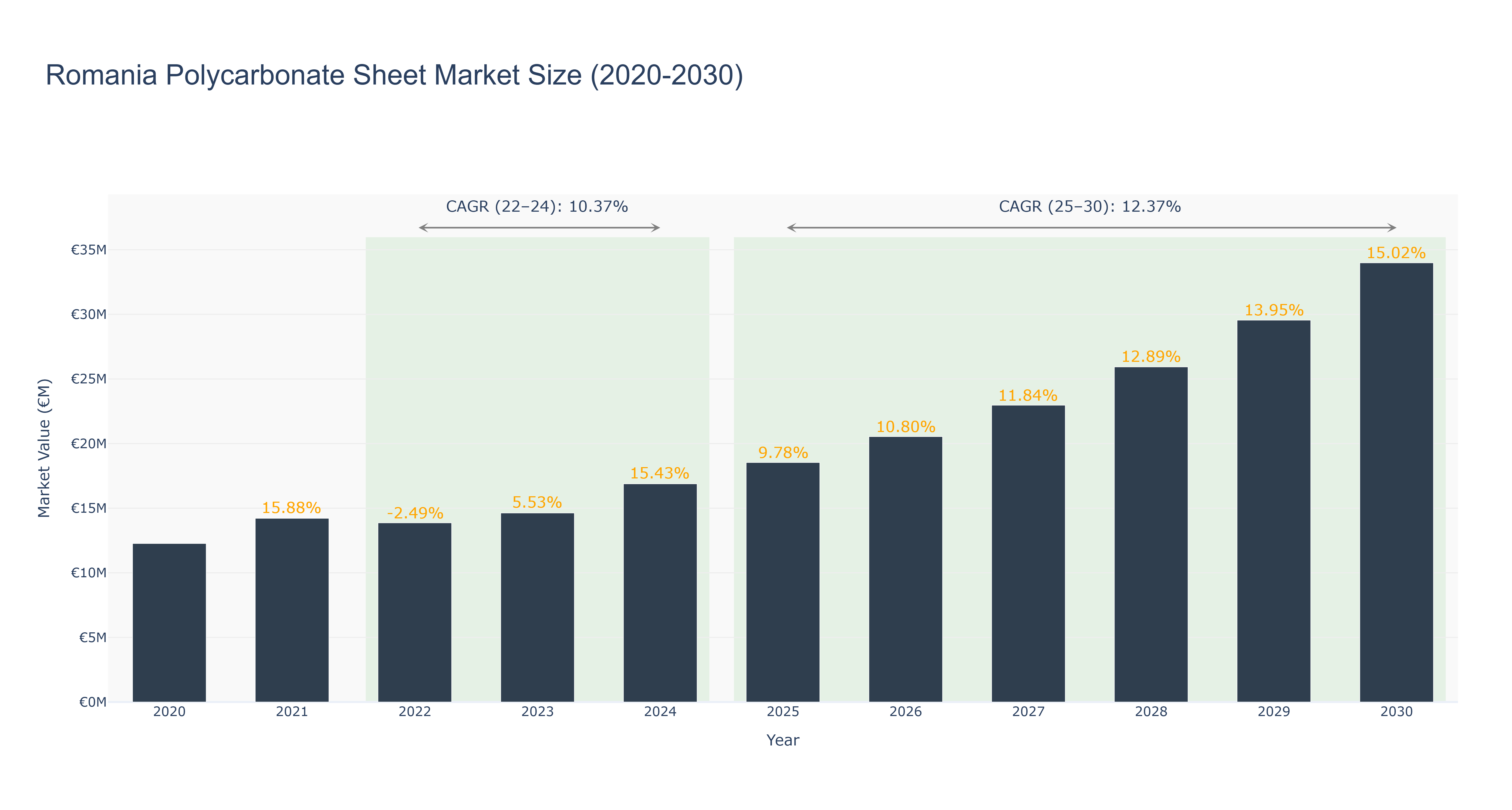 Romania Polycarbonate Sheet Market Size (2020-2030)