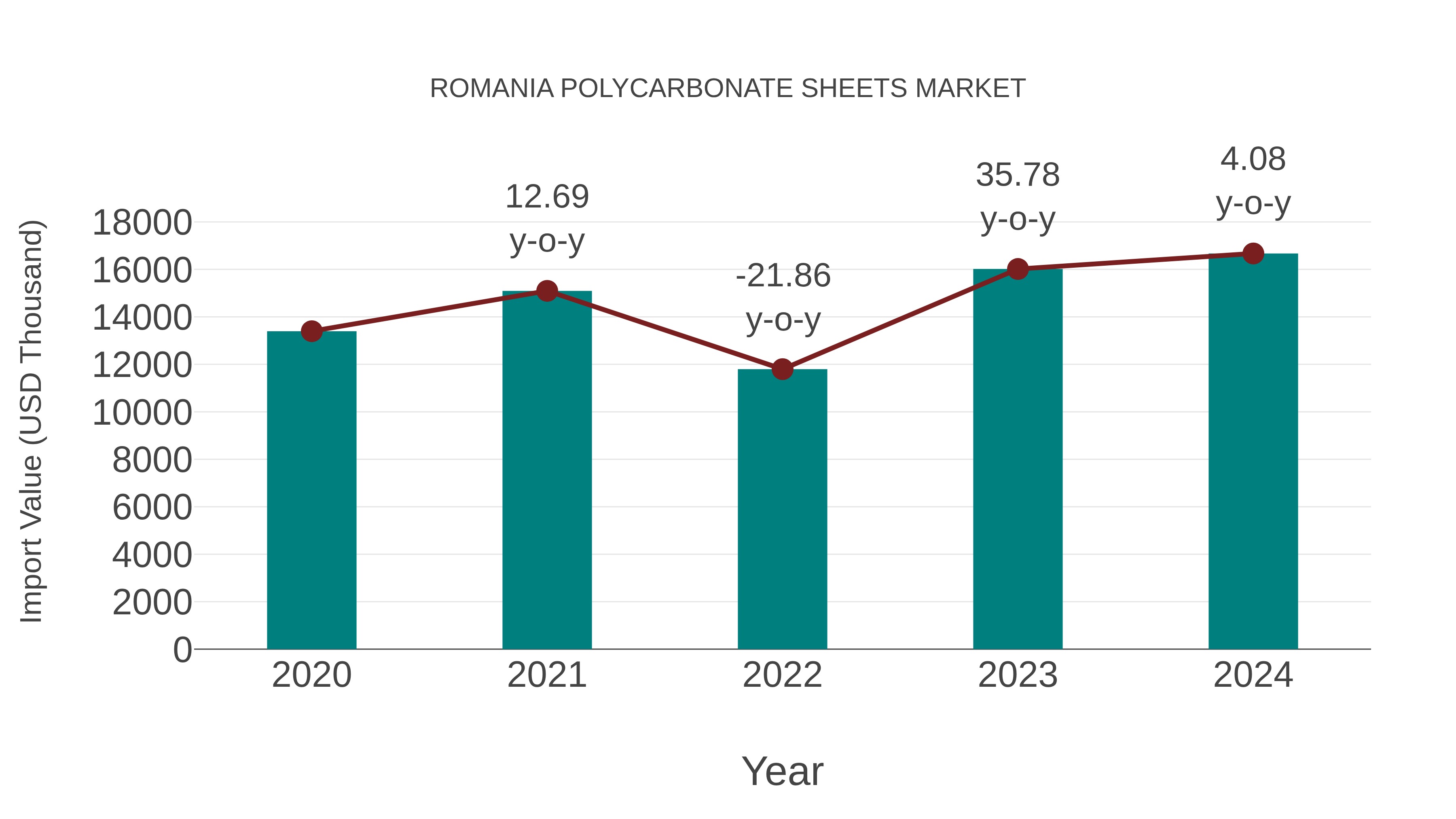  Romania Polycarbonate Sheets Market: Import Trend Analysis