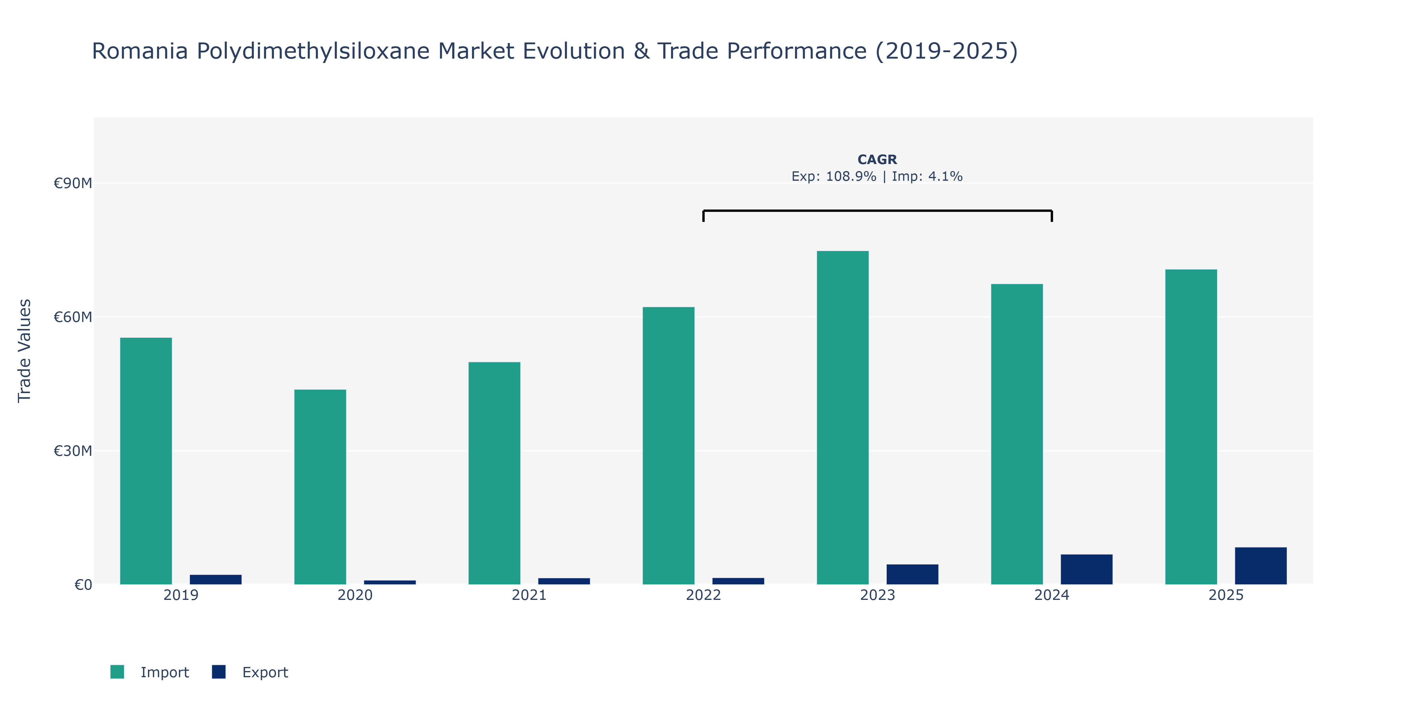 Romania Polydimethylsiloxane Market: Production & Trade Performance (2019-2025)