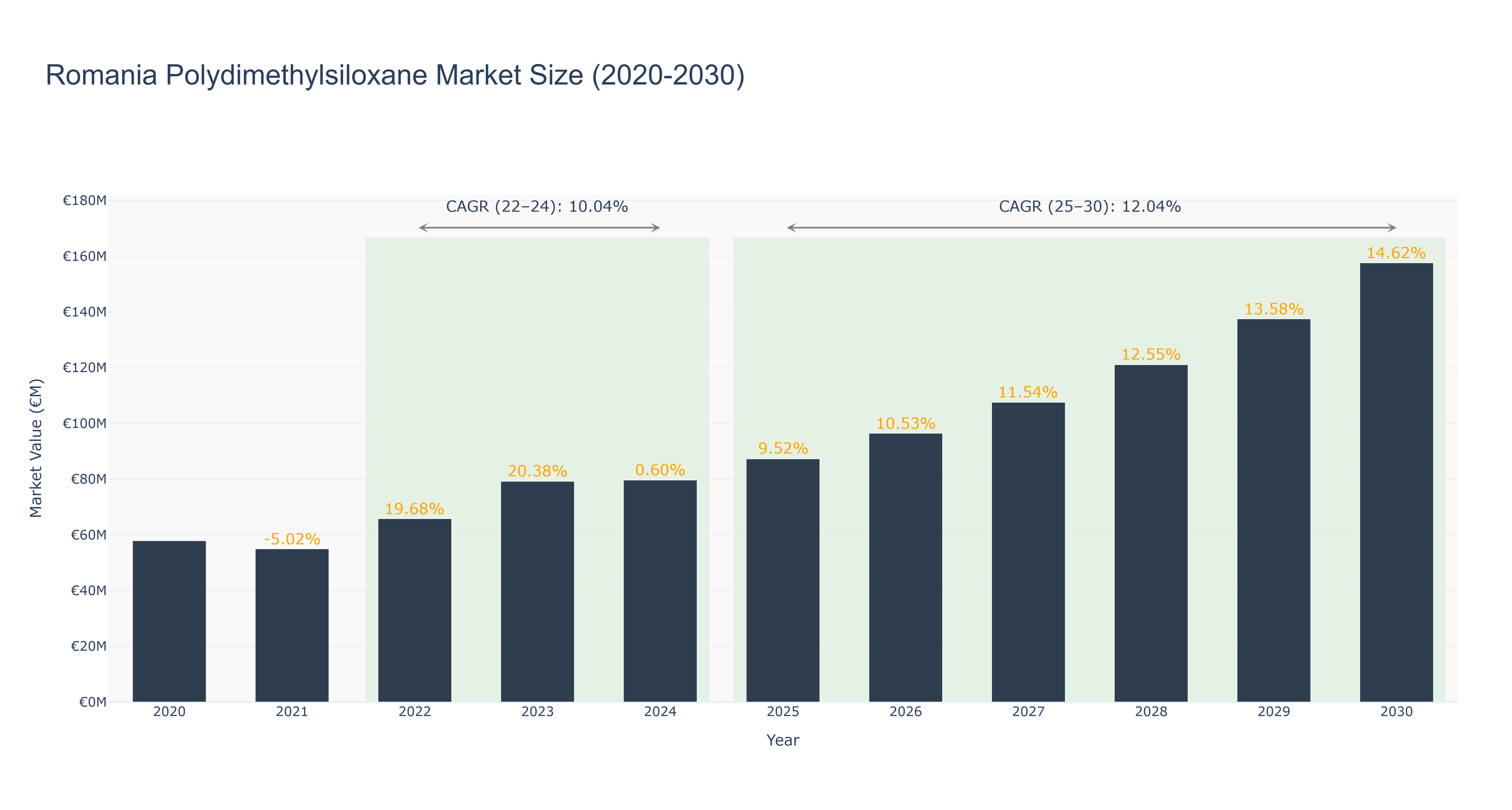 Romania Polydimethylsiloxane Market Size (2020-2030)