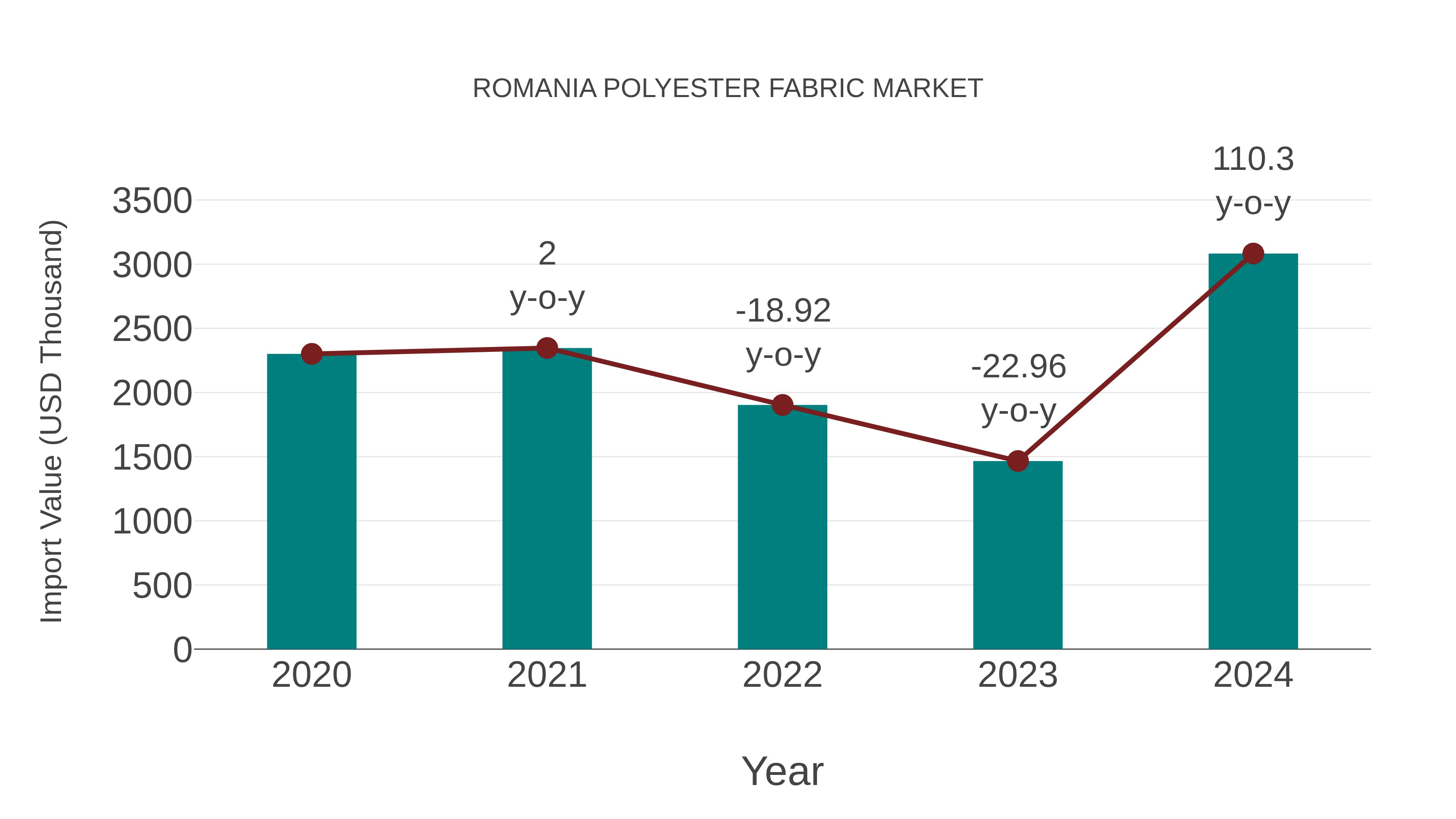  Romania Polyester Fabric Market: Import Trend Analysis