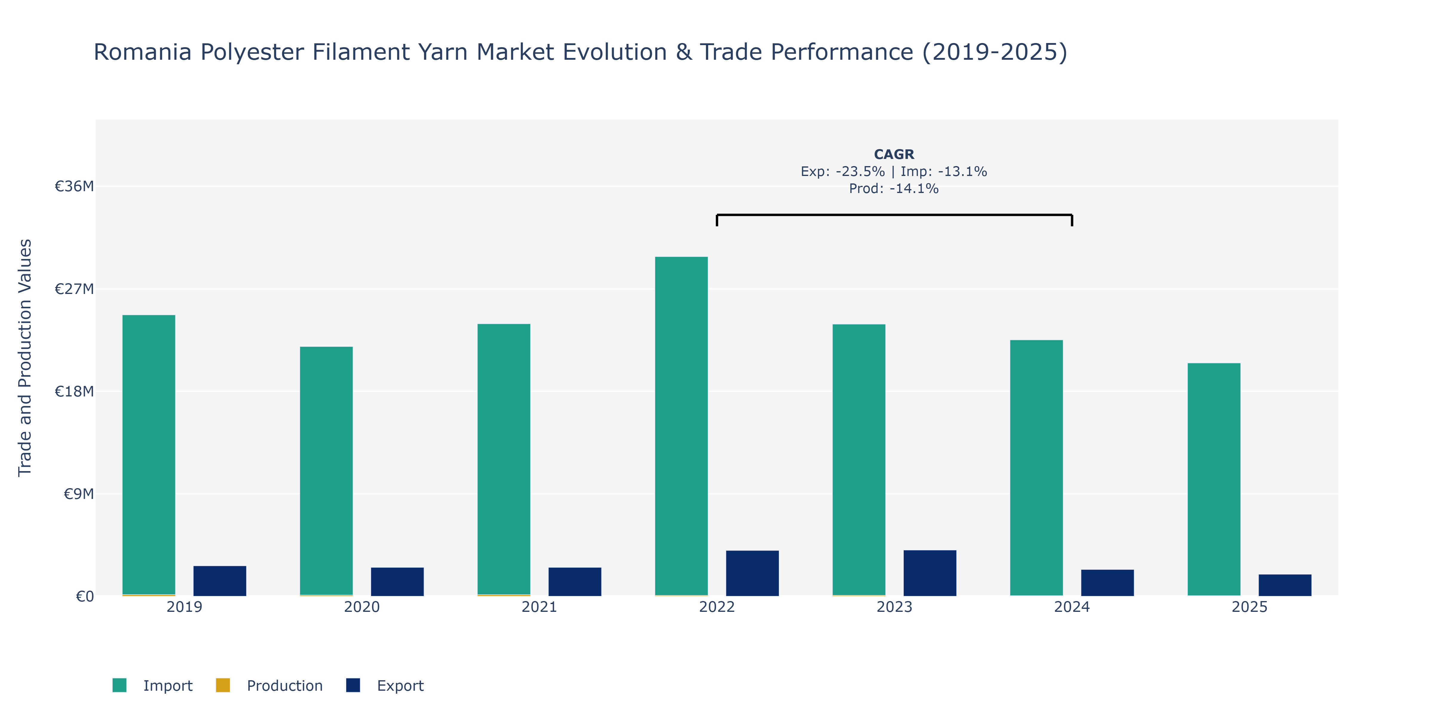 Romania Polyester Filament Yarn Market: Production & Trade Performance (2019-2025)