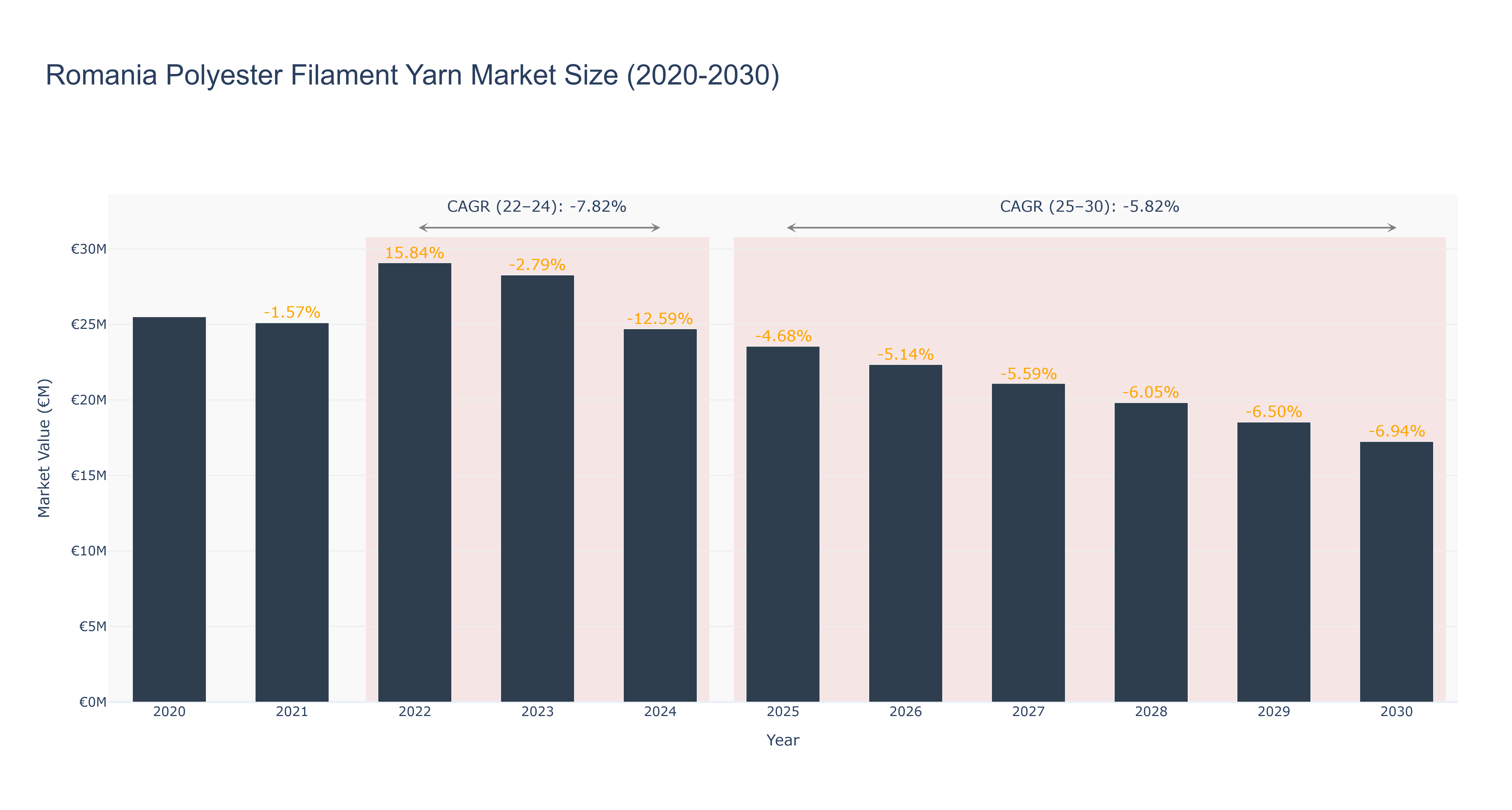 Romania Polyester Filament Yarn Market Size (2020-2030)