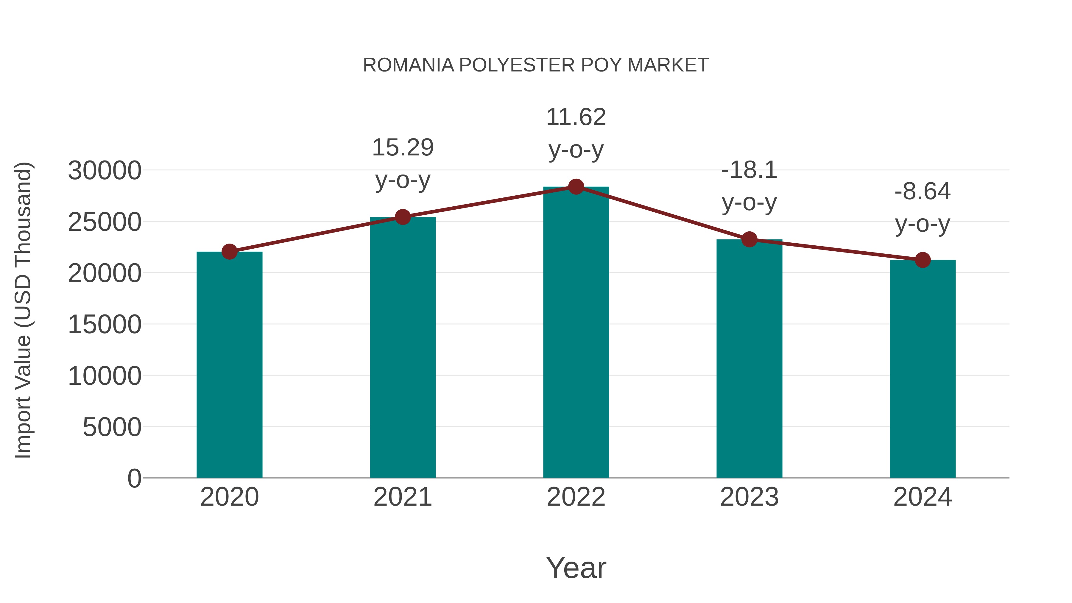  Romania Polyester Poy Market: Import Trend Analysis