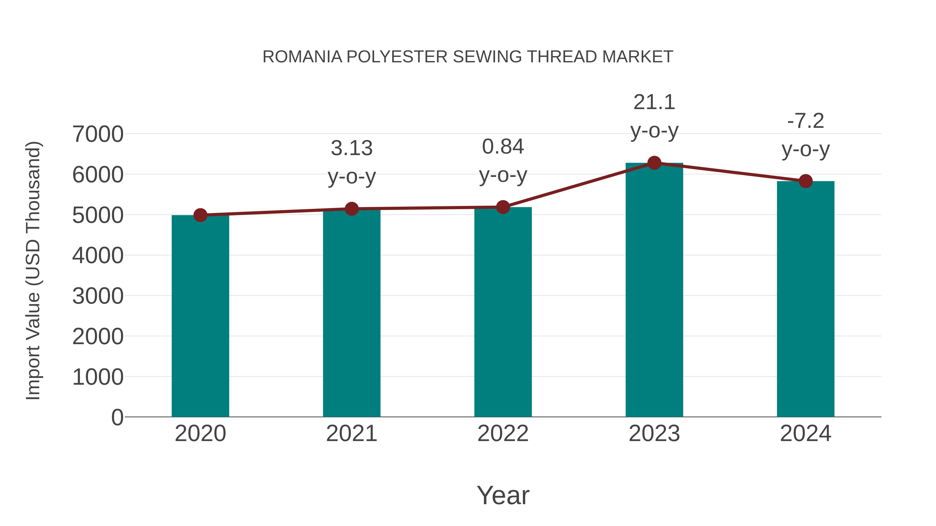 Romania Polyester Sewing Thread Market: Import Trend Analysis