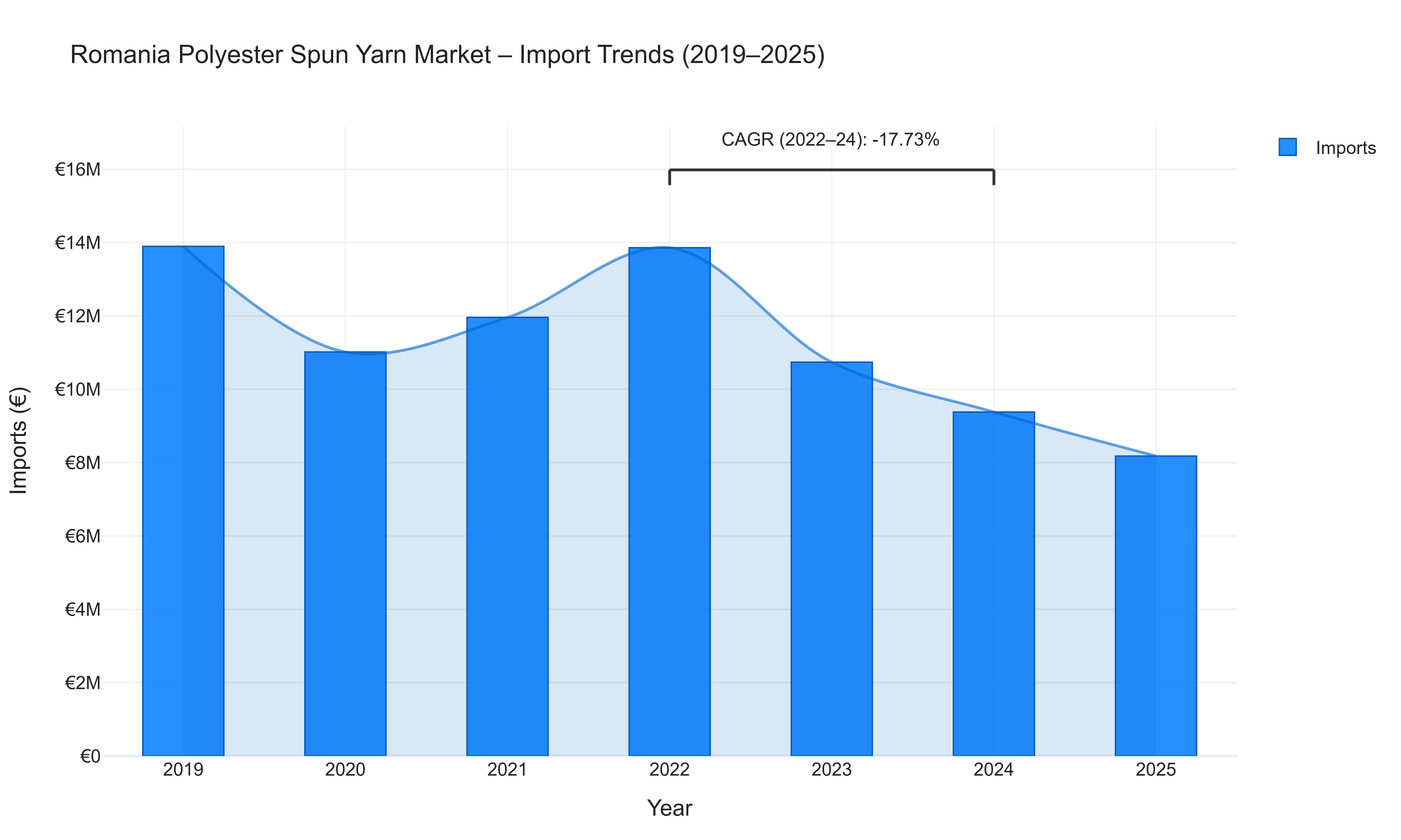 Romania Polyester Spun Yarn Market - Import Trends (2019-2025)