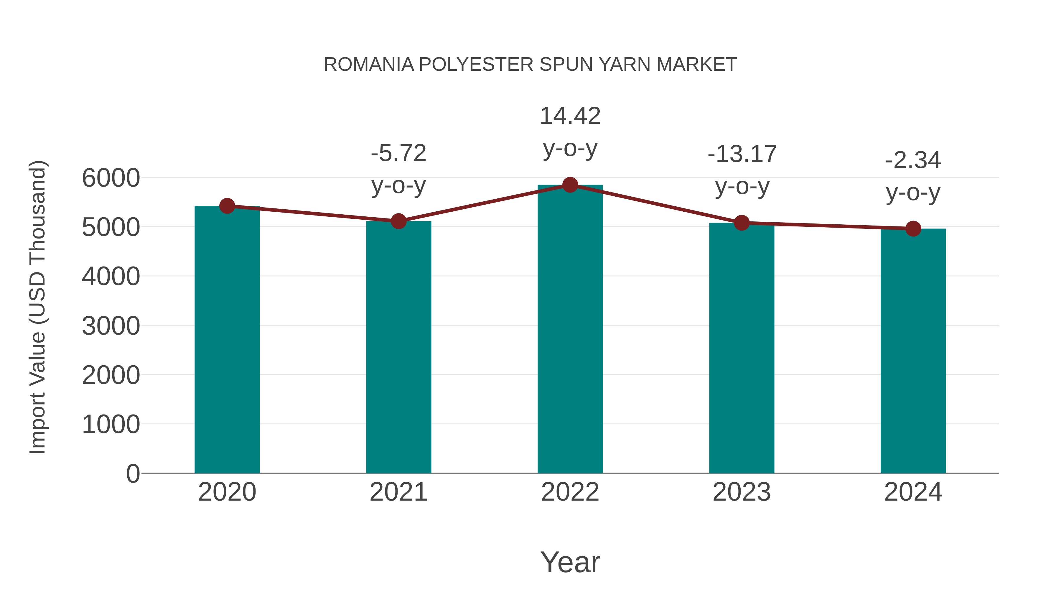 Romania Polyester Spun Yarn Market: Import Trend Analysis