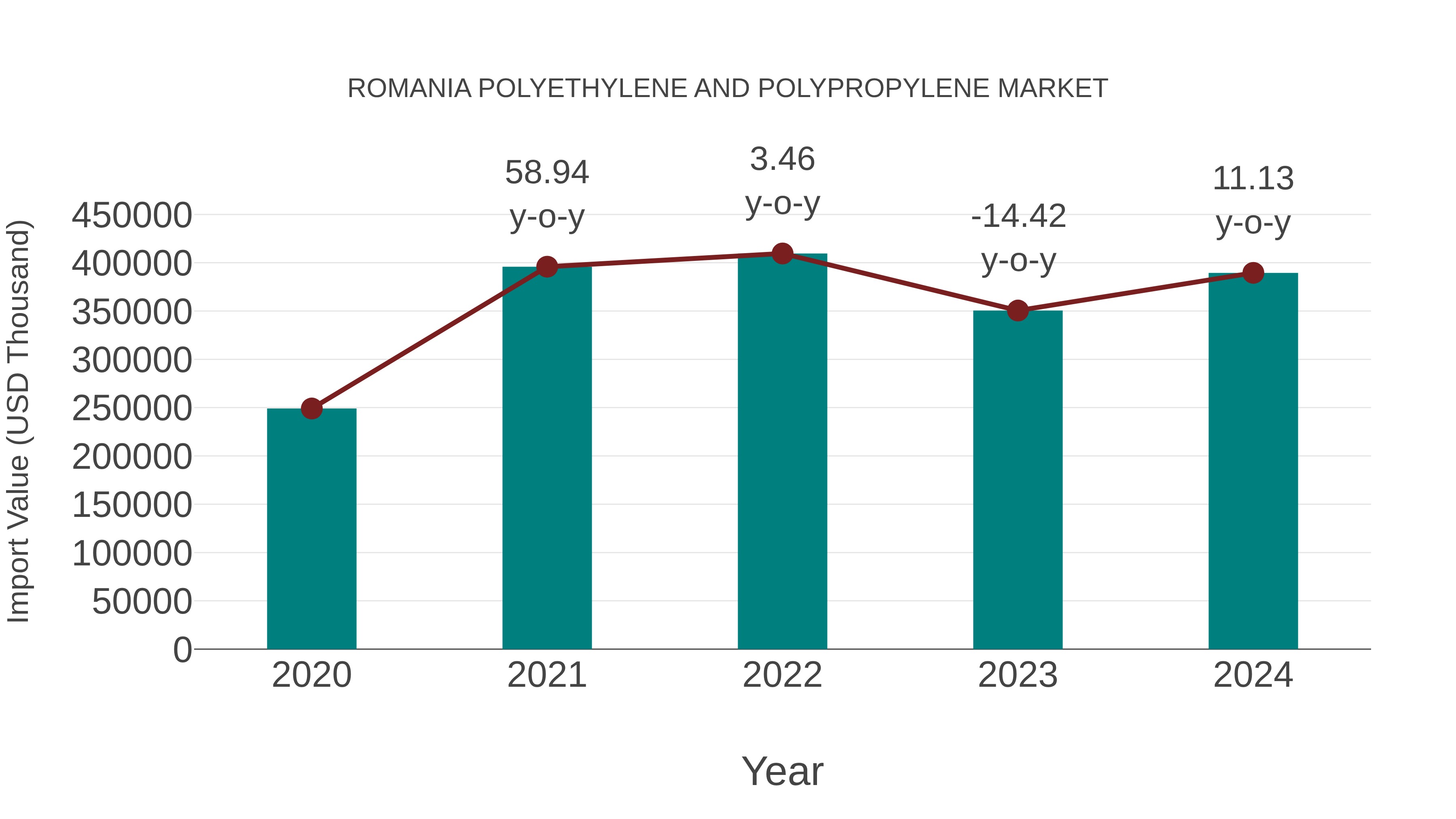 Romania Polyethylene and Polypropylene Market: Import Trend Analysis